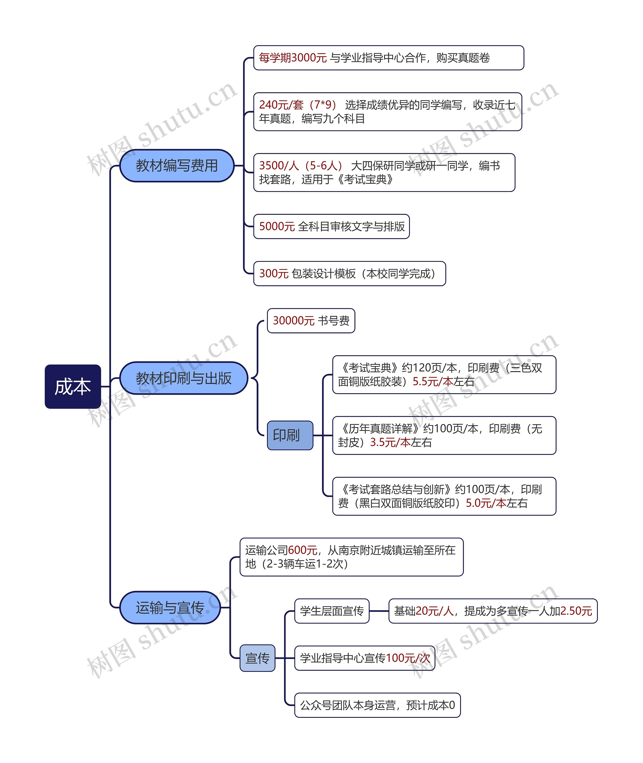 教材成本分析