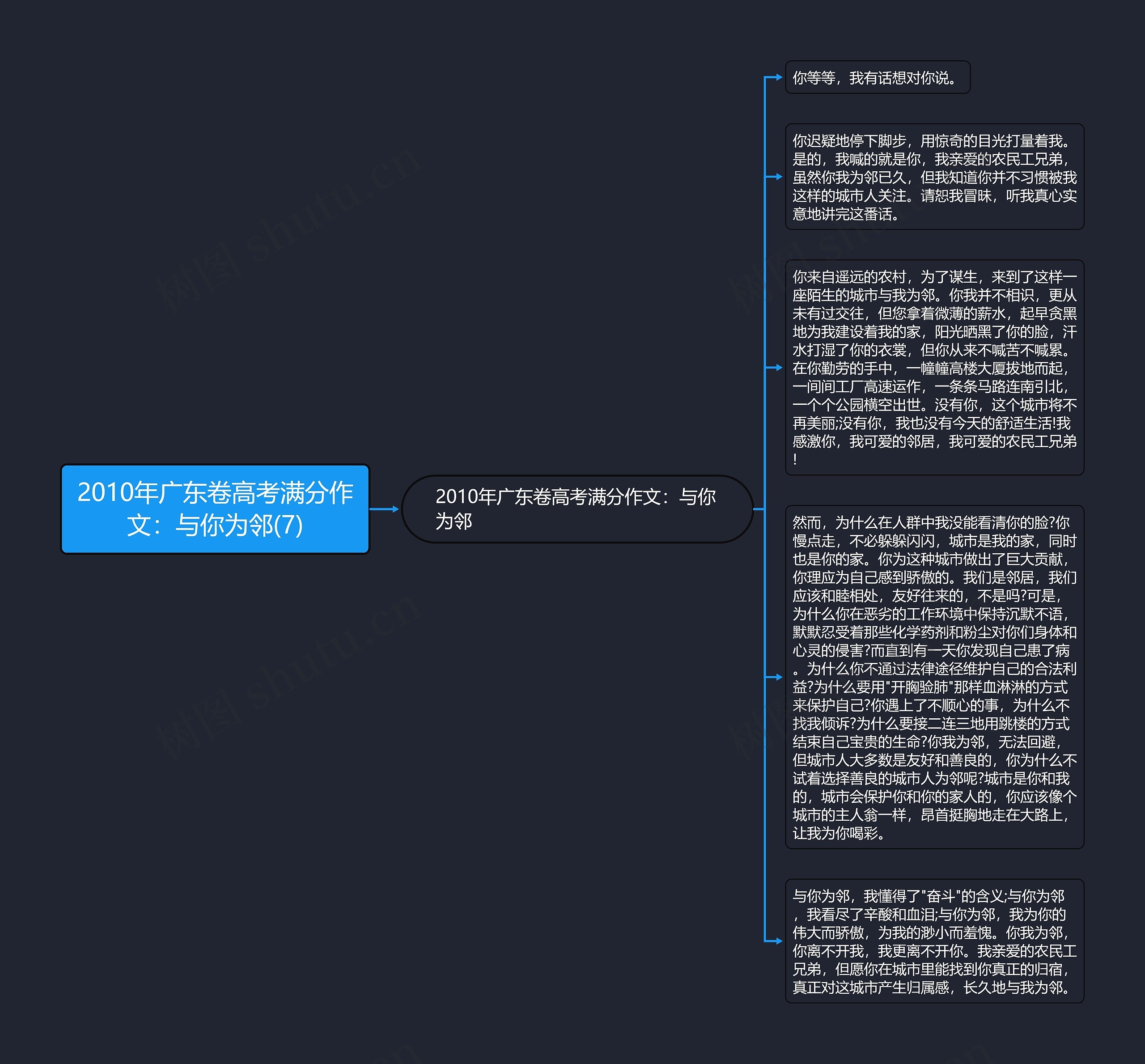 2010年广东卷高考满分作文：与你为邻(7)思维导图