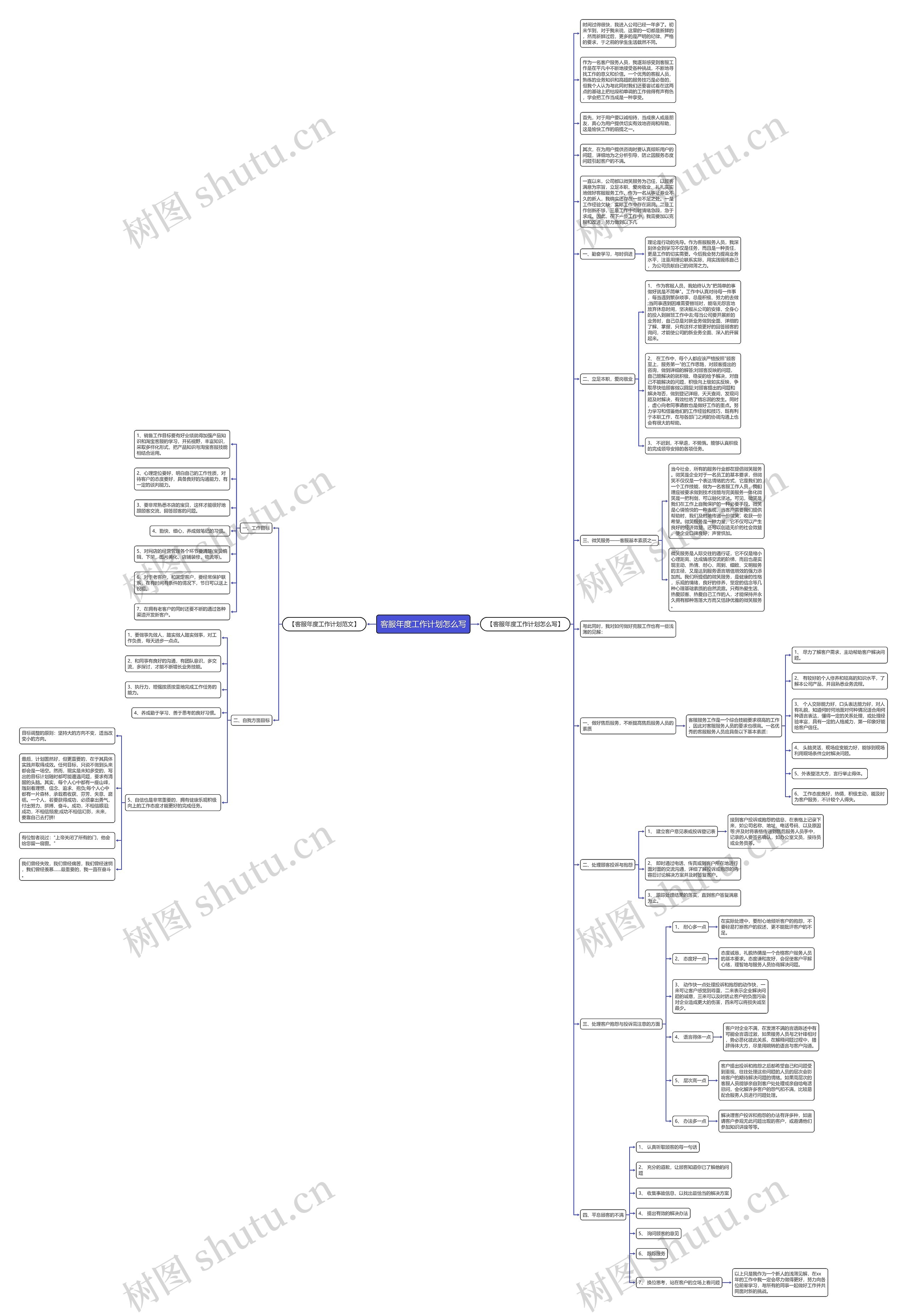 客服年度工作计划怎么写思维导图