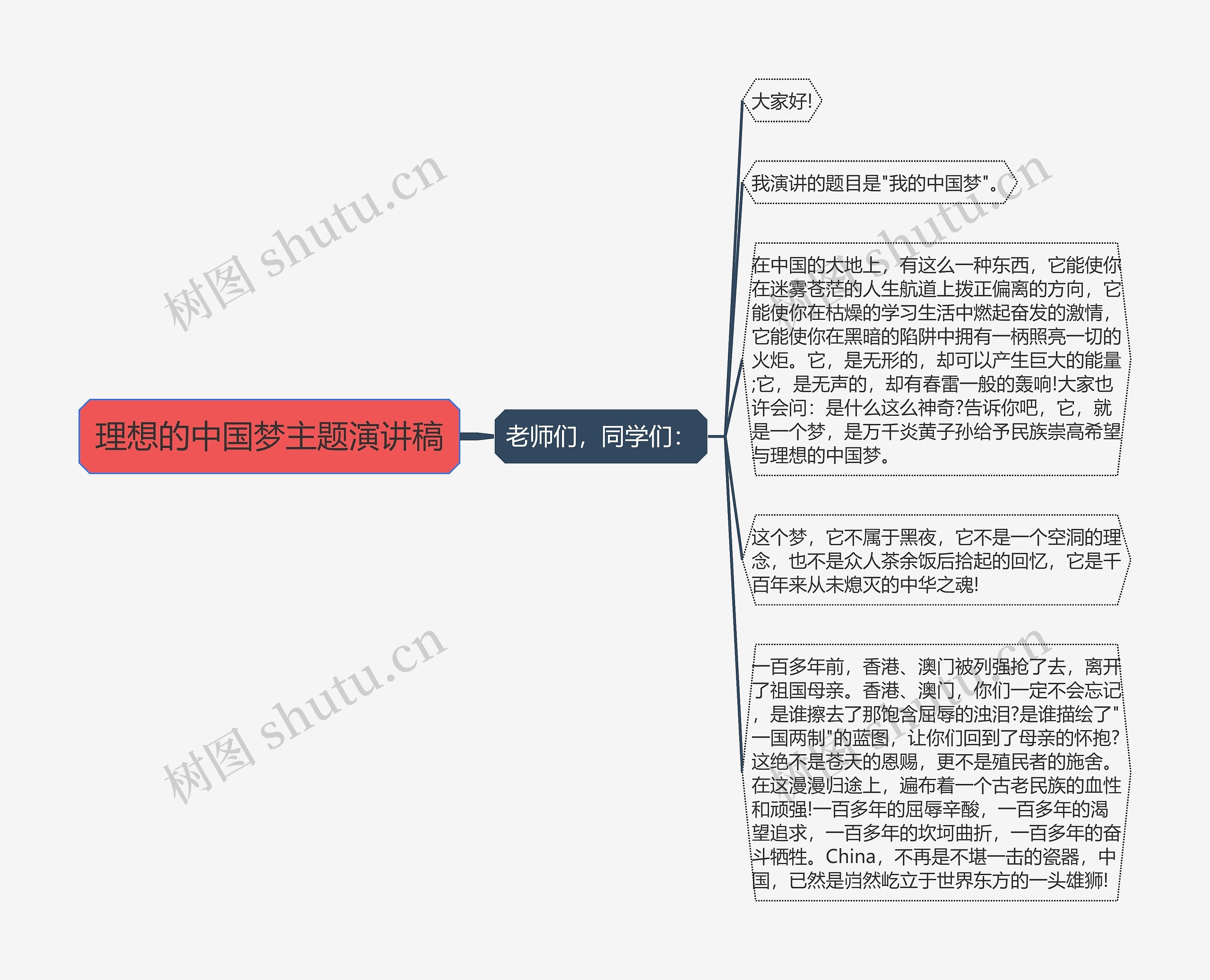 理想的中国梦主题演讲稿思维导图