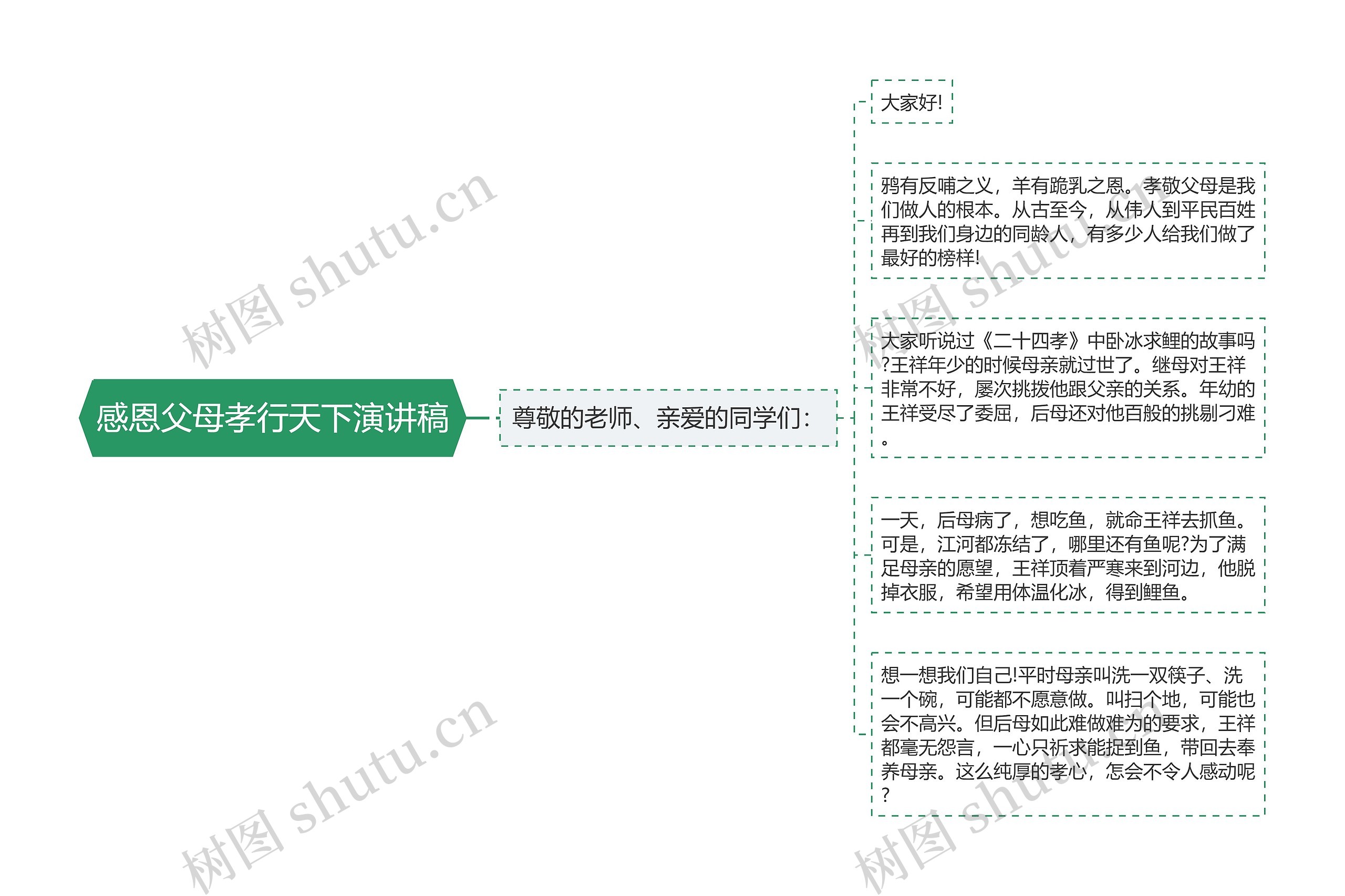 感恩父母孝行天下演讲稿思维导图