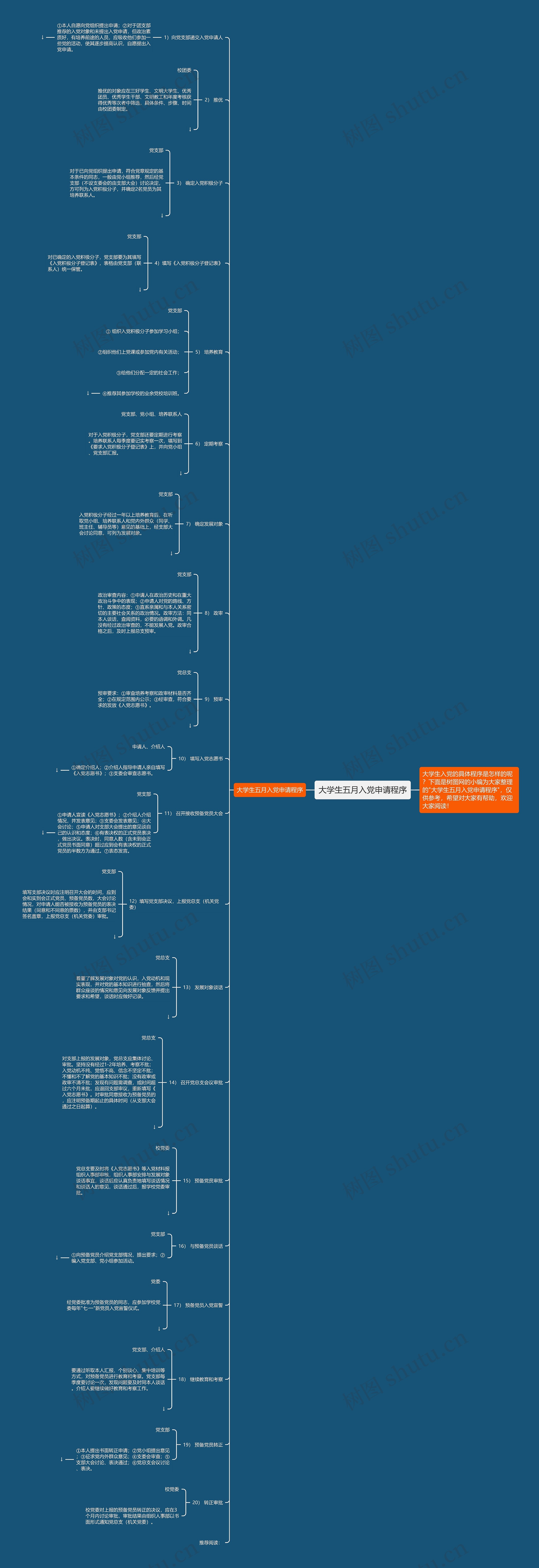 大学生五月入党申请程序思维导图