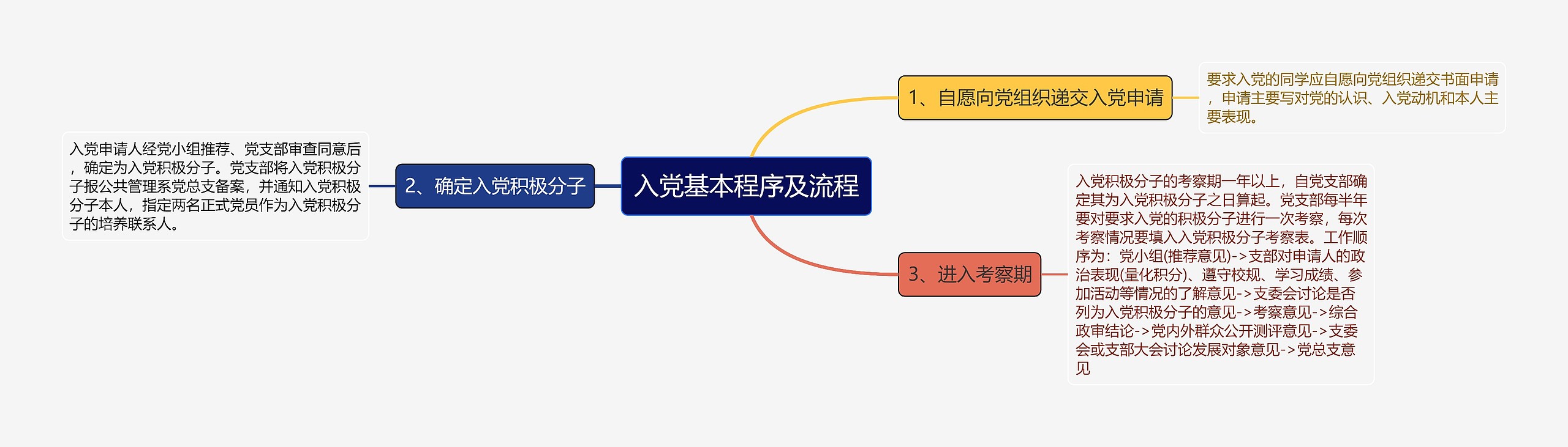 入党基本程序及流程思维导图