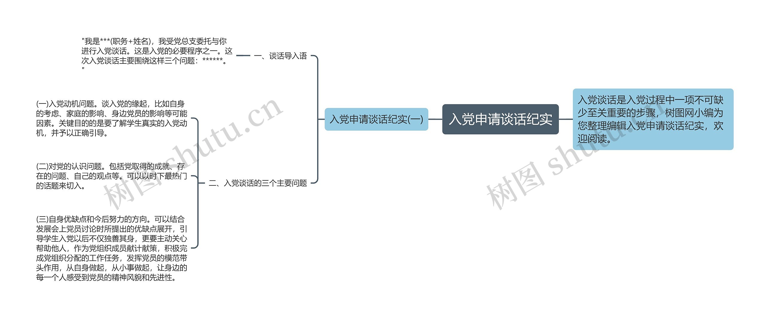 入党申请谈话纪实思维导图