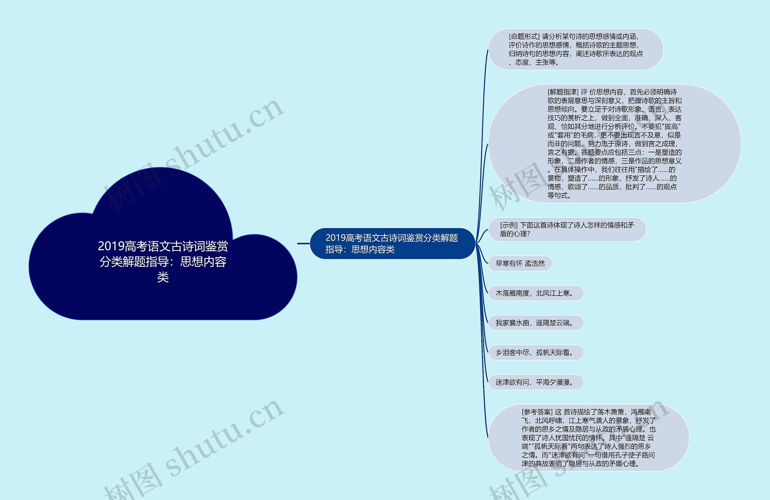 2019高考语文古诗词鉴赏分类解题指导：思想内容类