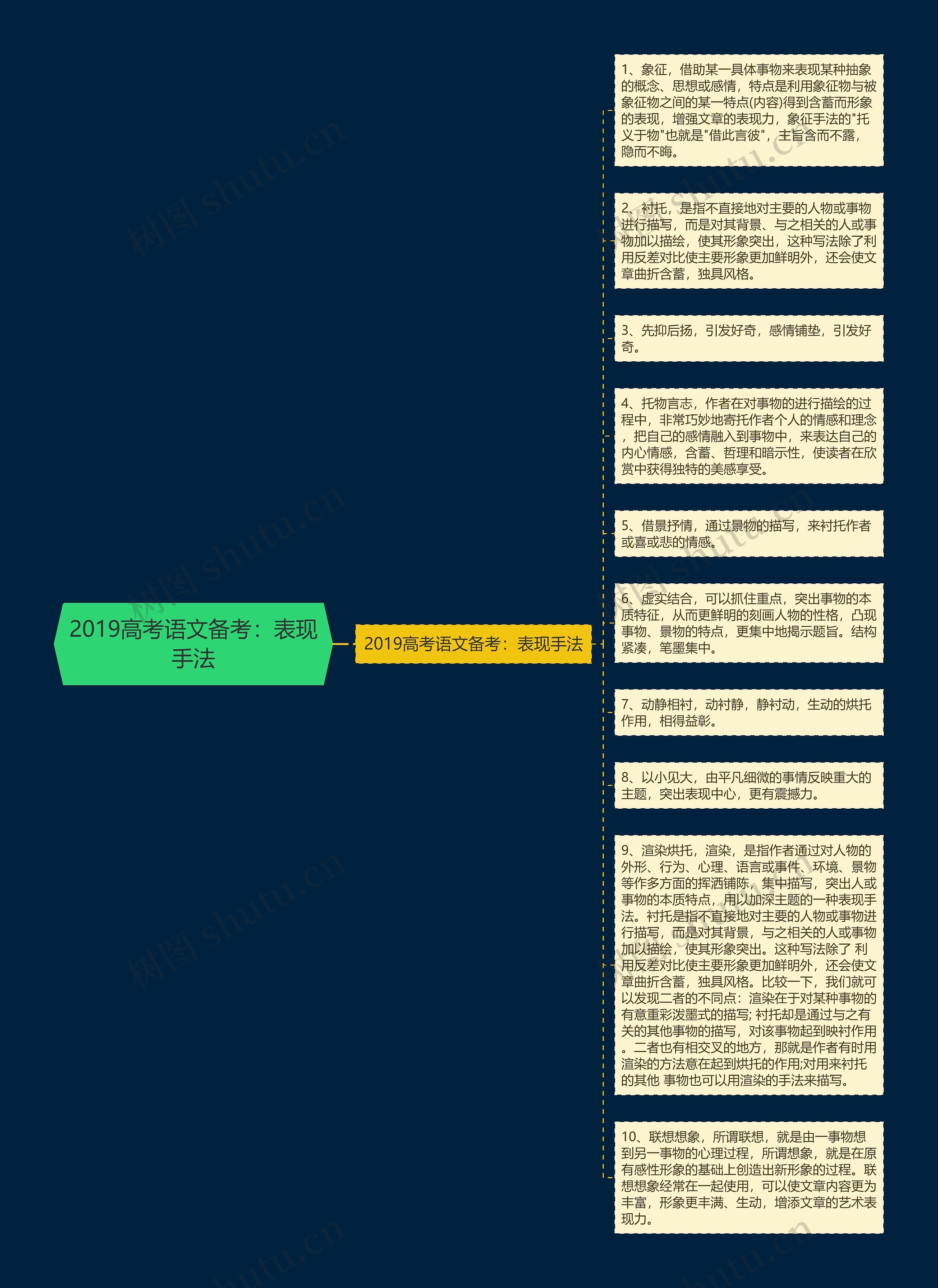 2019高考语文备考：表现手法