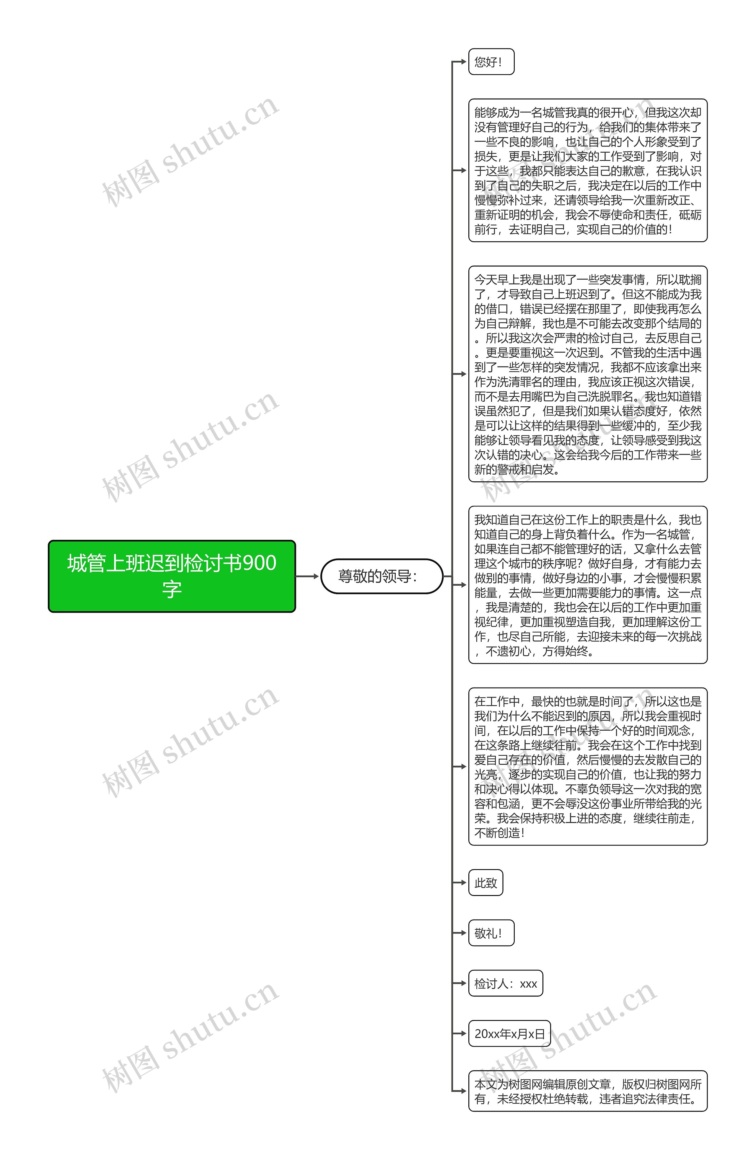 城管上班迟到检讨书900字思维导图