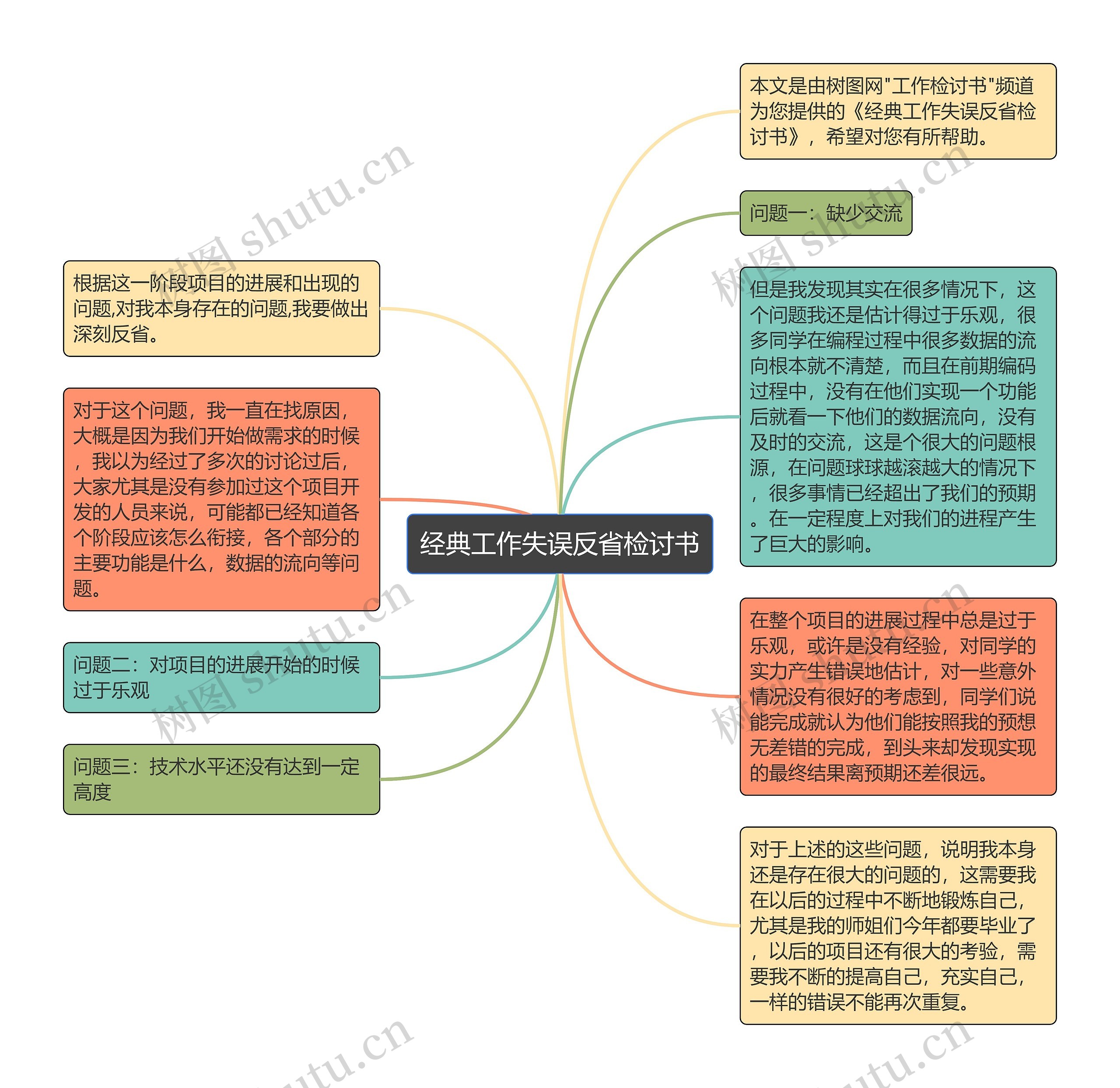 经典工作失误反省检讨书思维导图