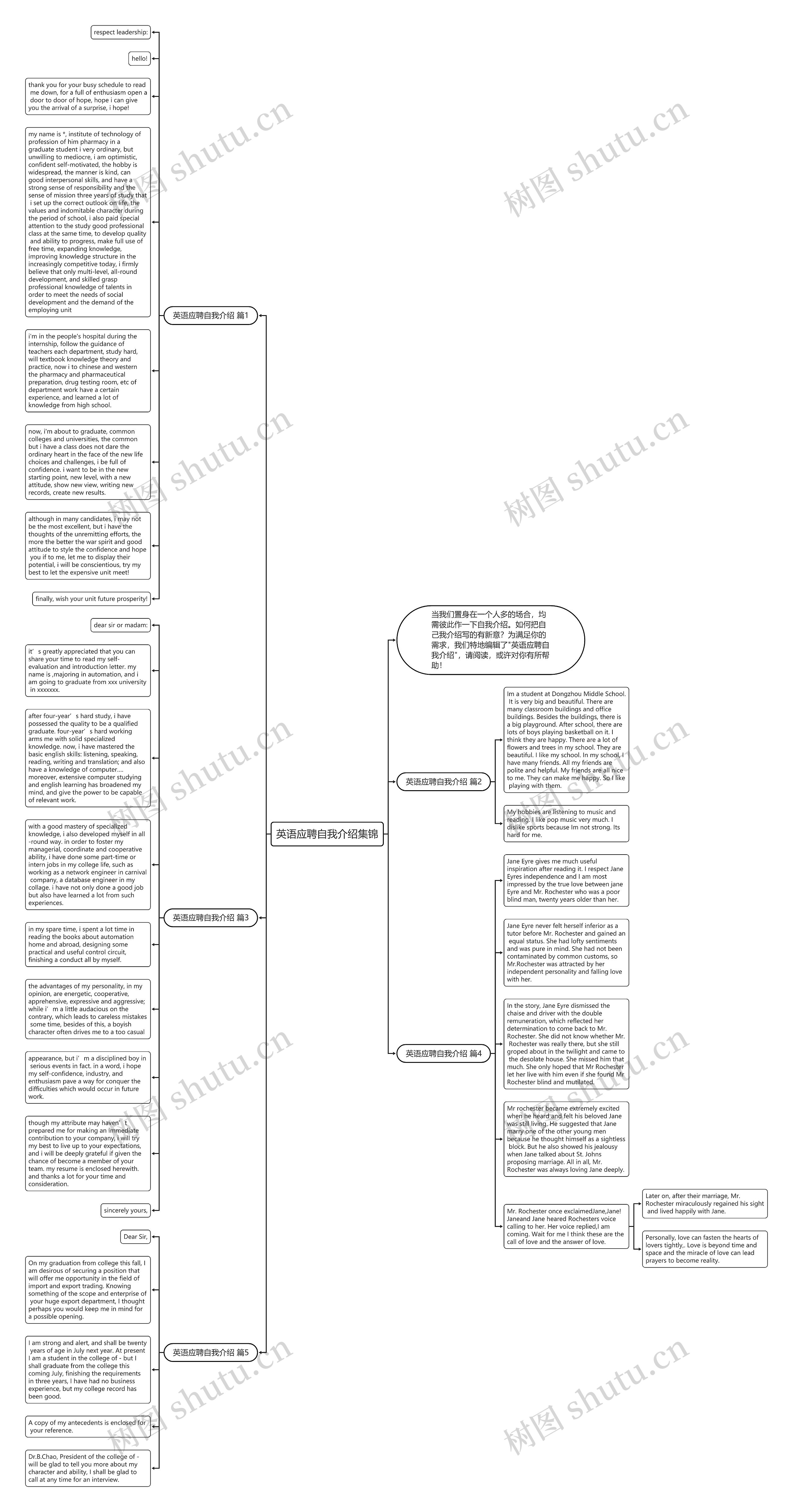 英语应聘自我介绍集锦思维导图