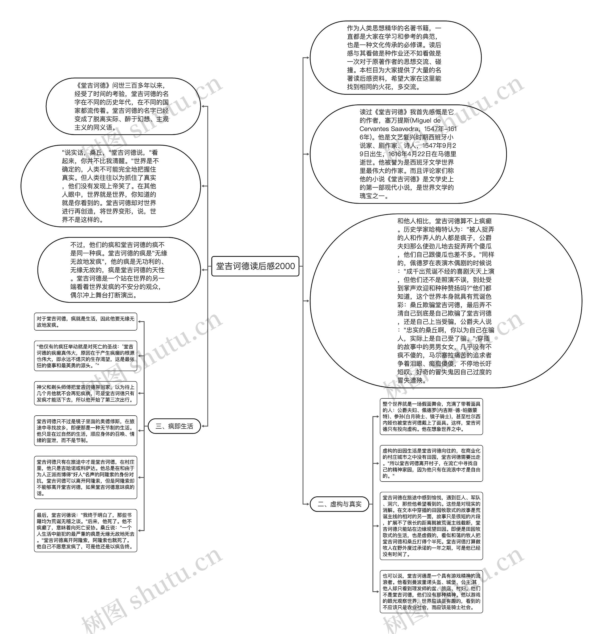 堂吉诃德读后感2000思维导图