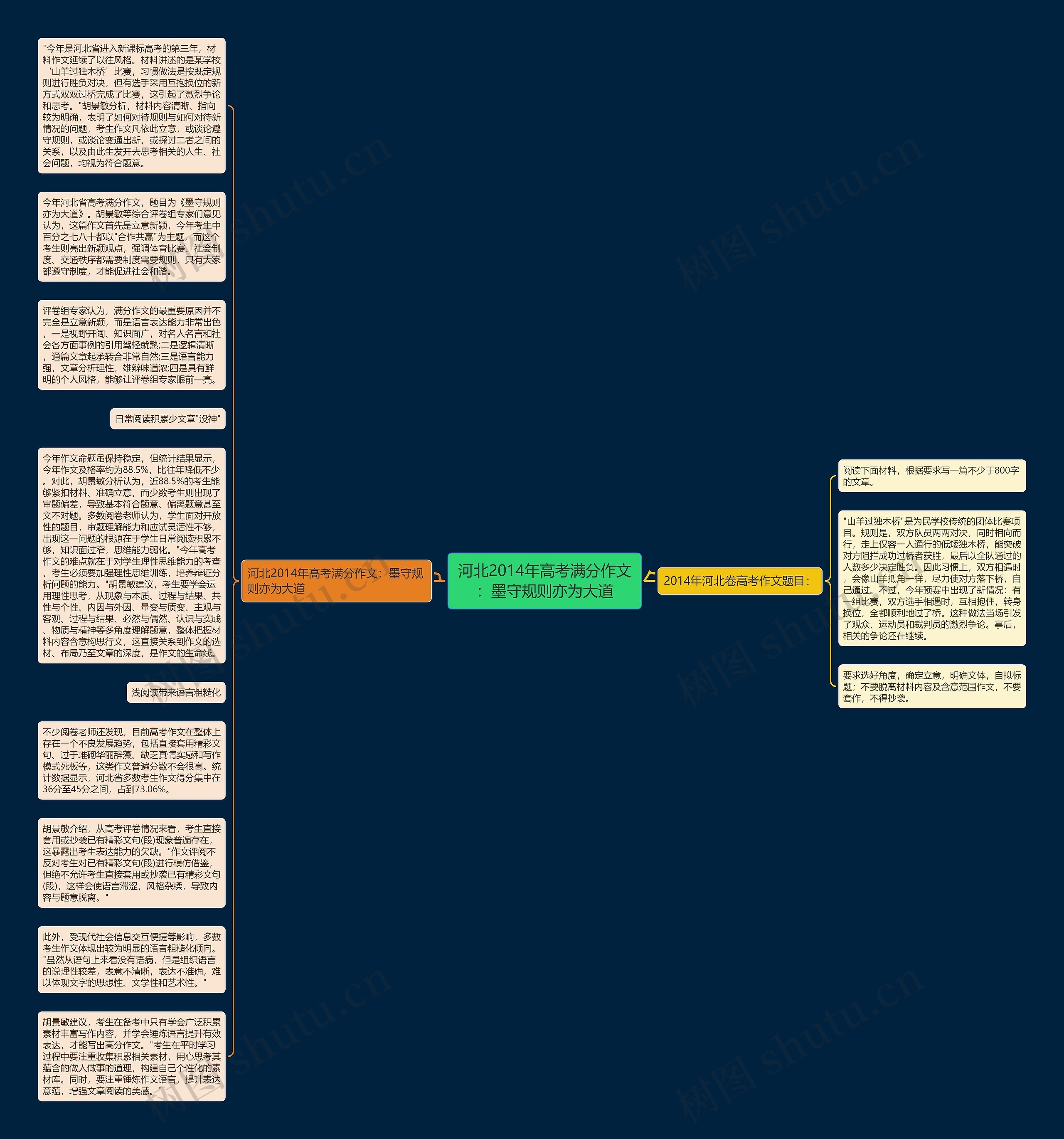 河北2014年高考满分作文：墨守规则亦为大道思维导图