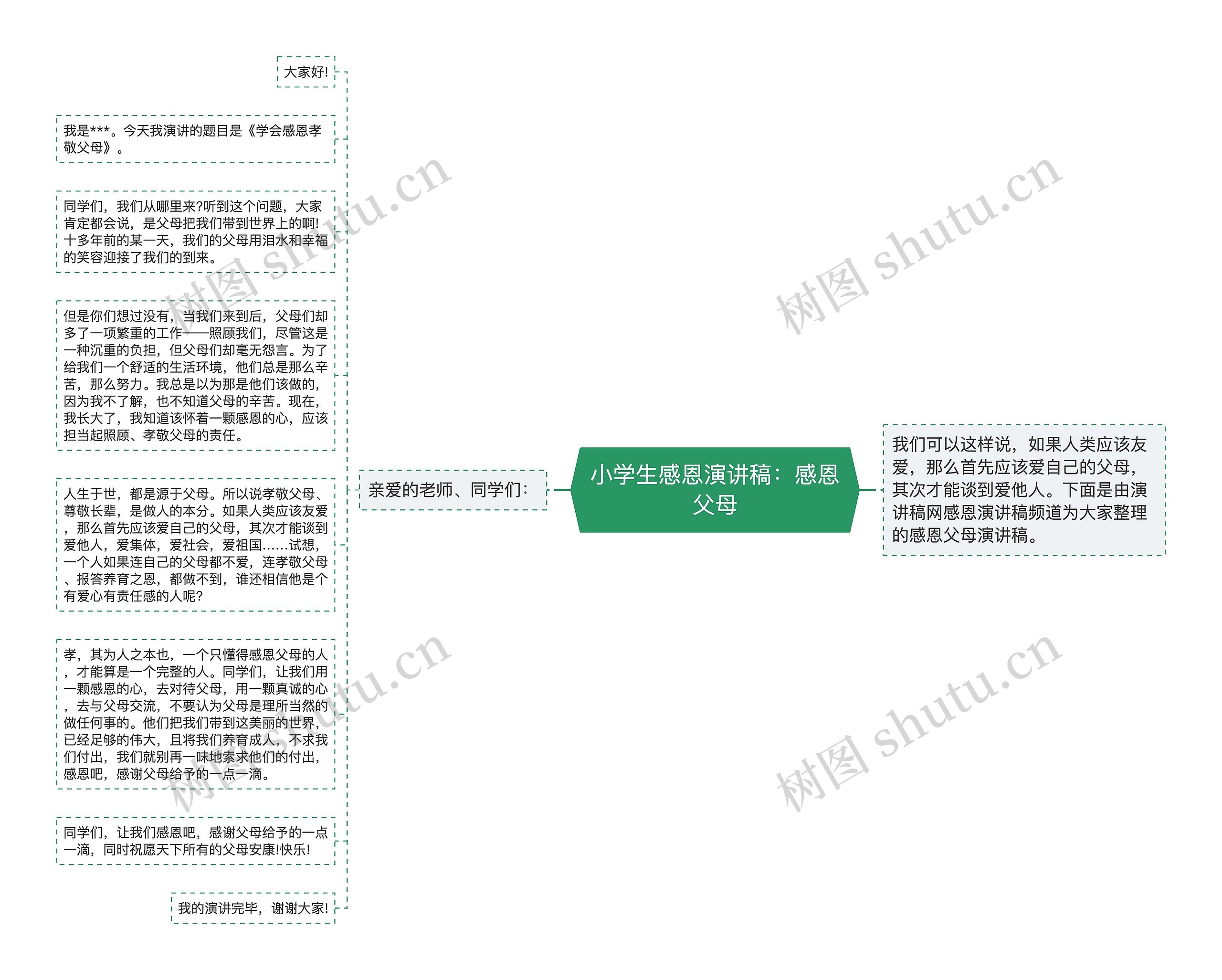 小学生感恩演讲稿：感恩父母思维导图