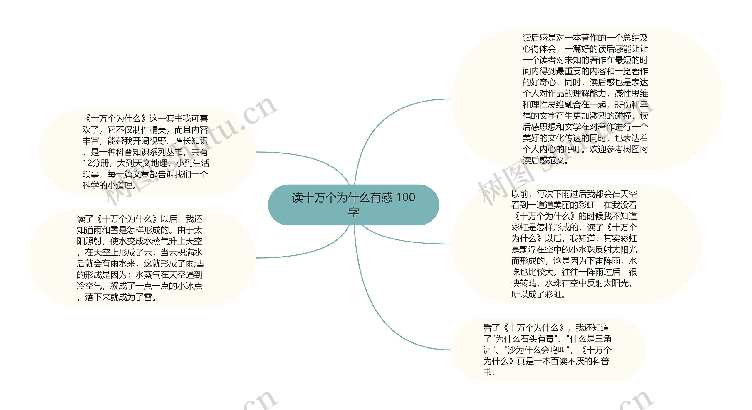 读十万个为什么有感 100字思维导图