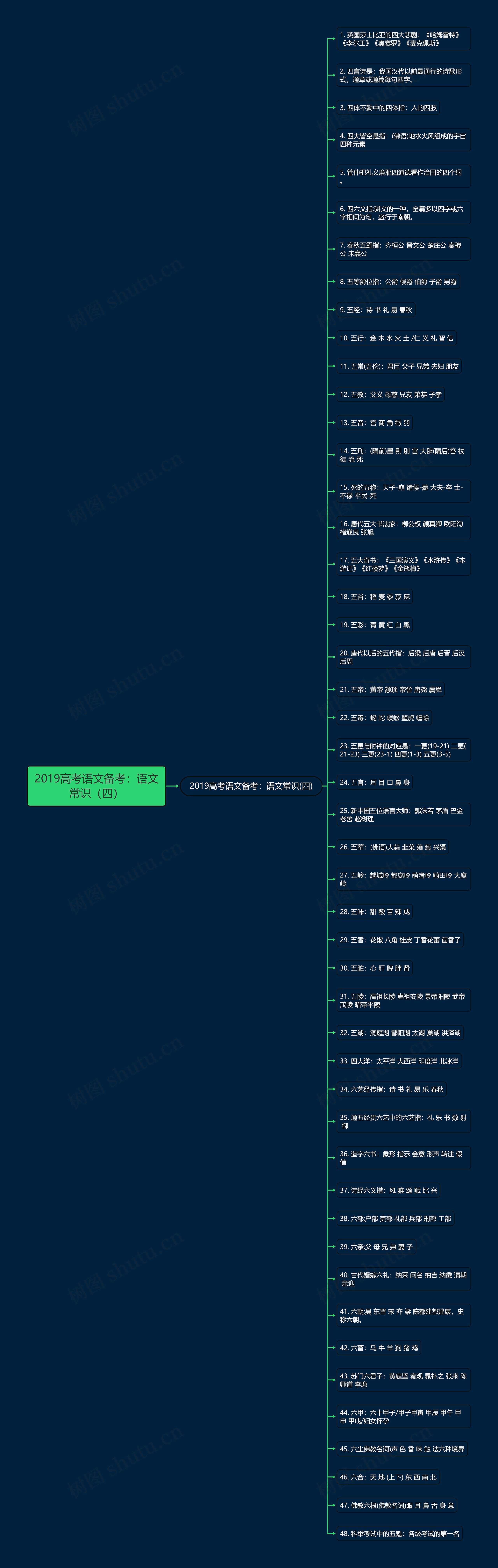 2019高考语文备考：语文常识（四）思维导图