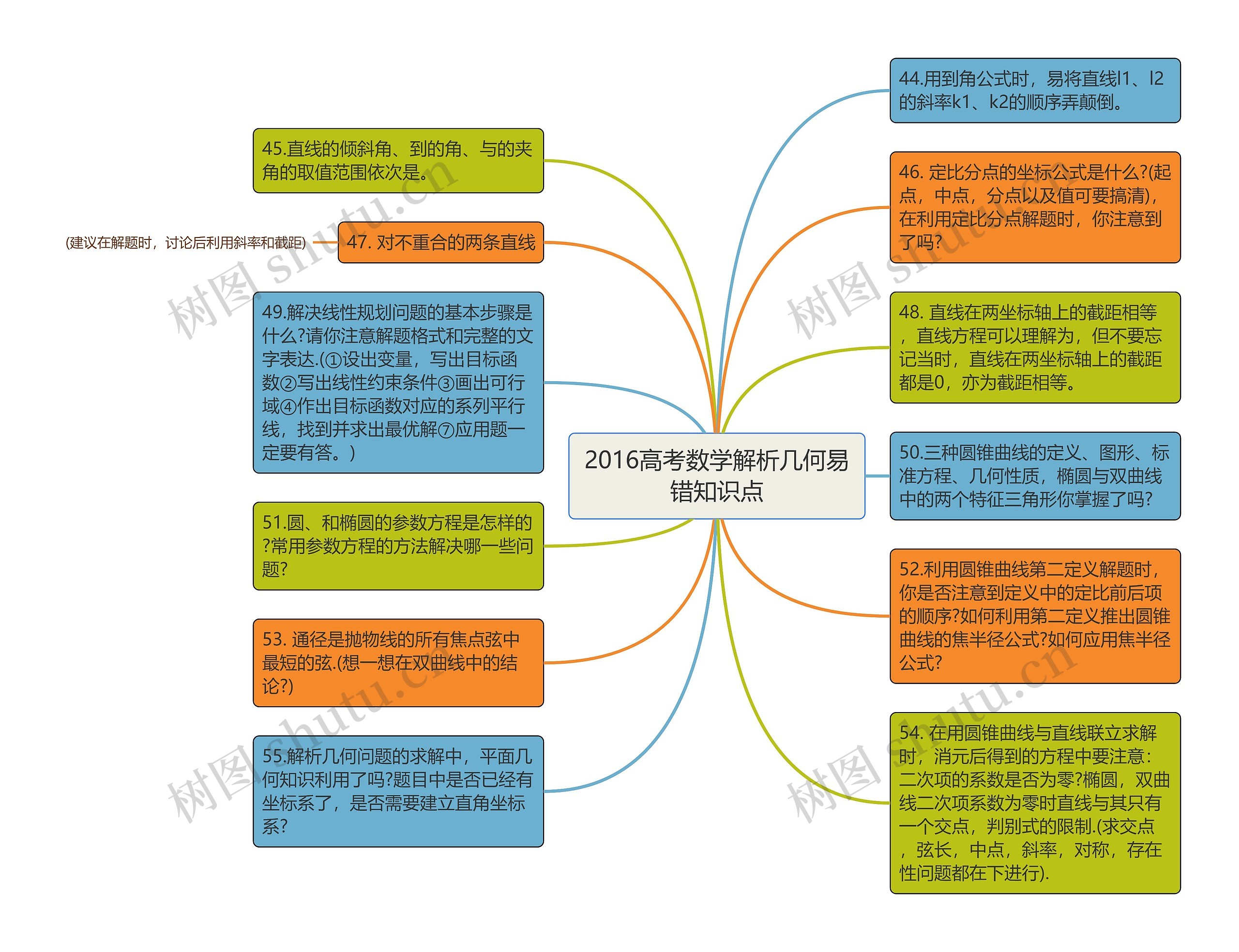 2016高考数学解析几何易错知识点思维导图