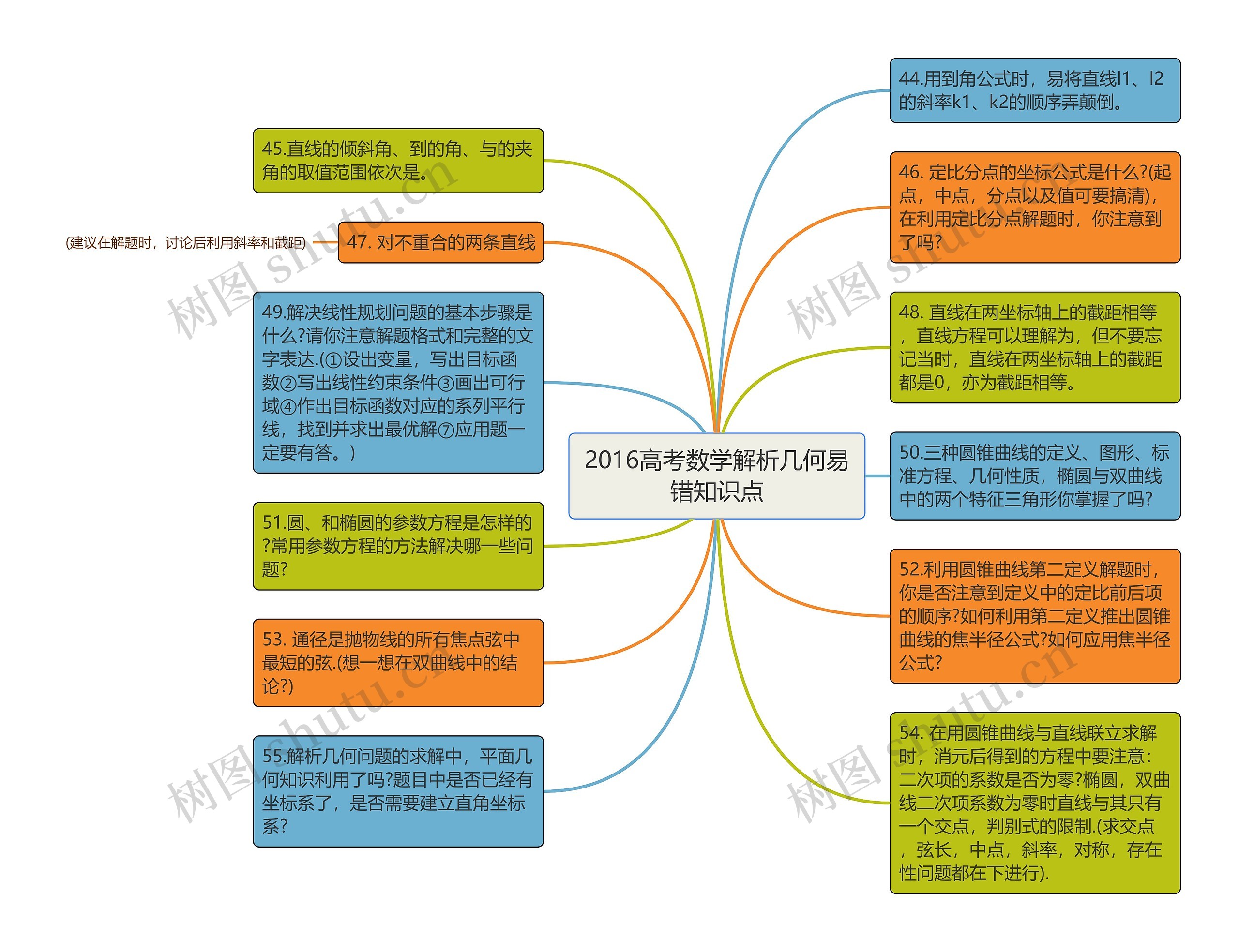 2016高考数学解析几何易错知识点思维导图高清图 2016高考数学解析几何易错知识点思维导图
