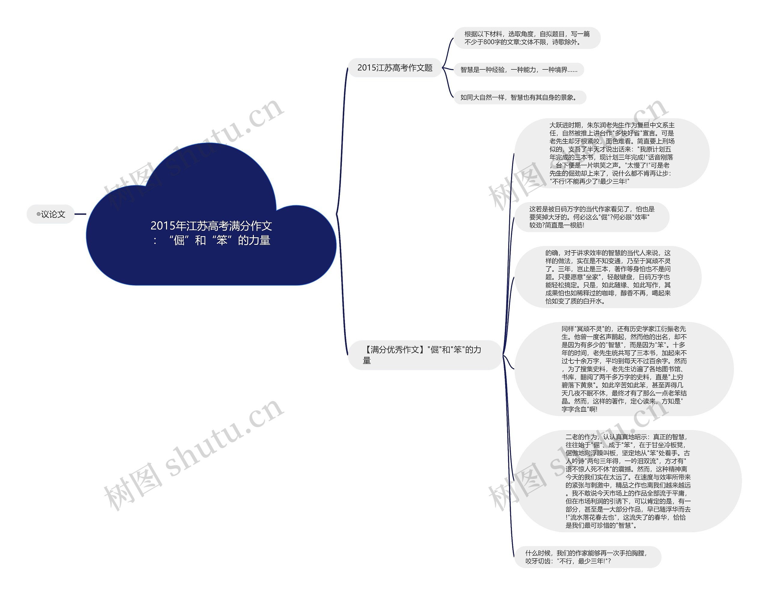 2015年江苏高考满分作文：“倔”和“笨”的力量思维导图
