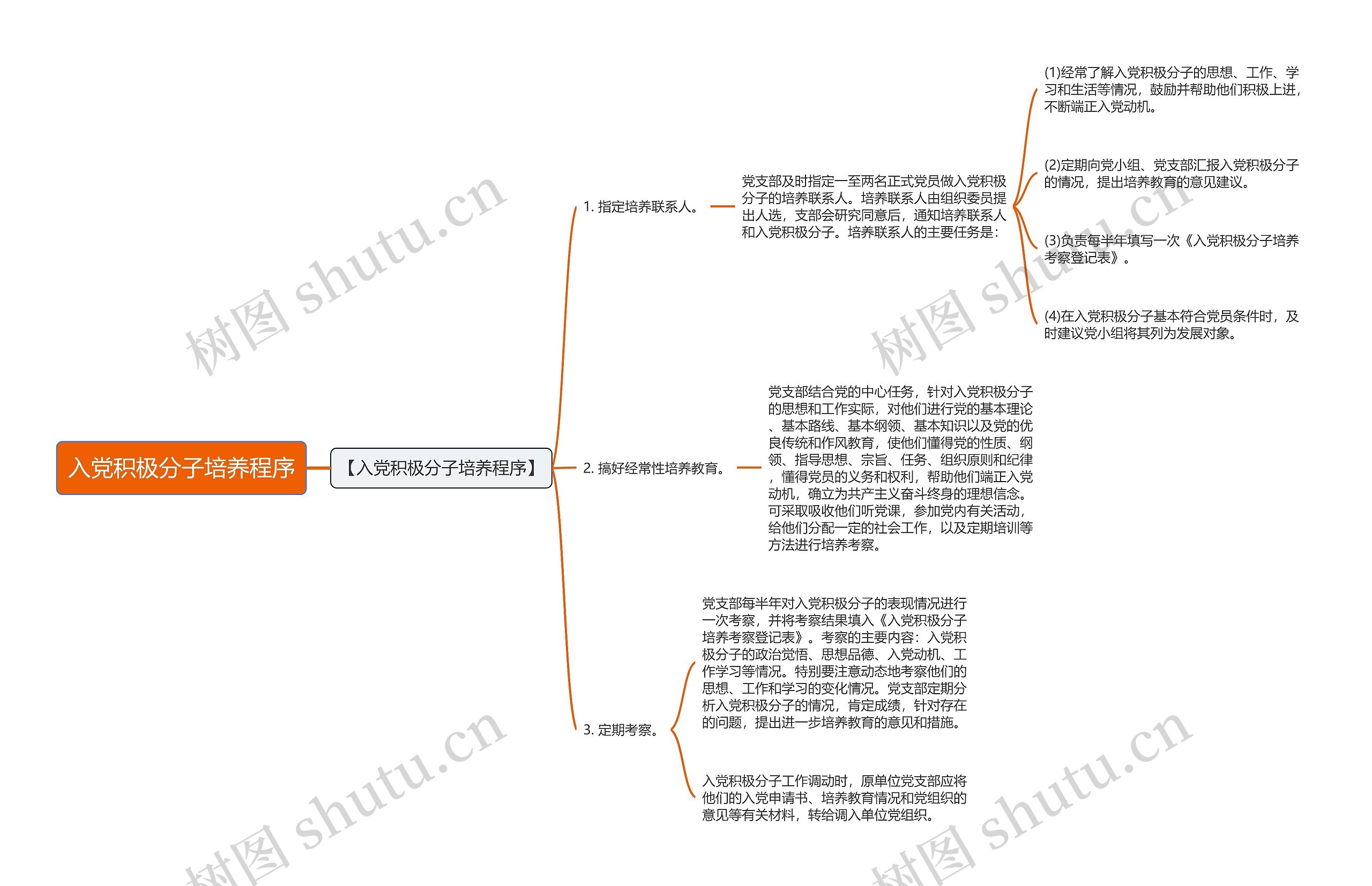 入党积极分子培养程序思维导图