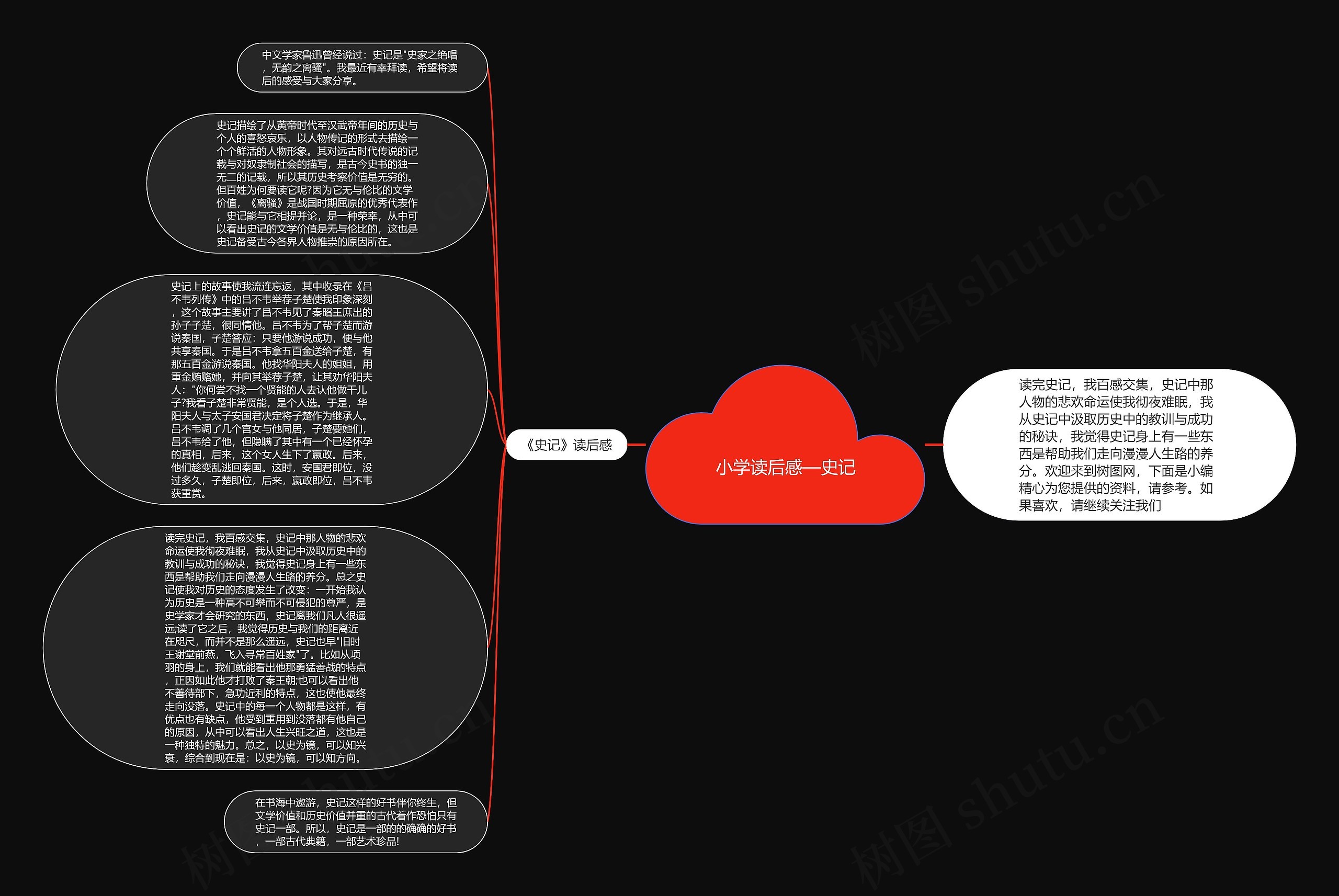 小学读后感—史记思维导图