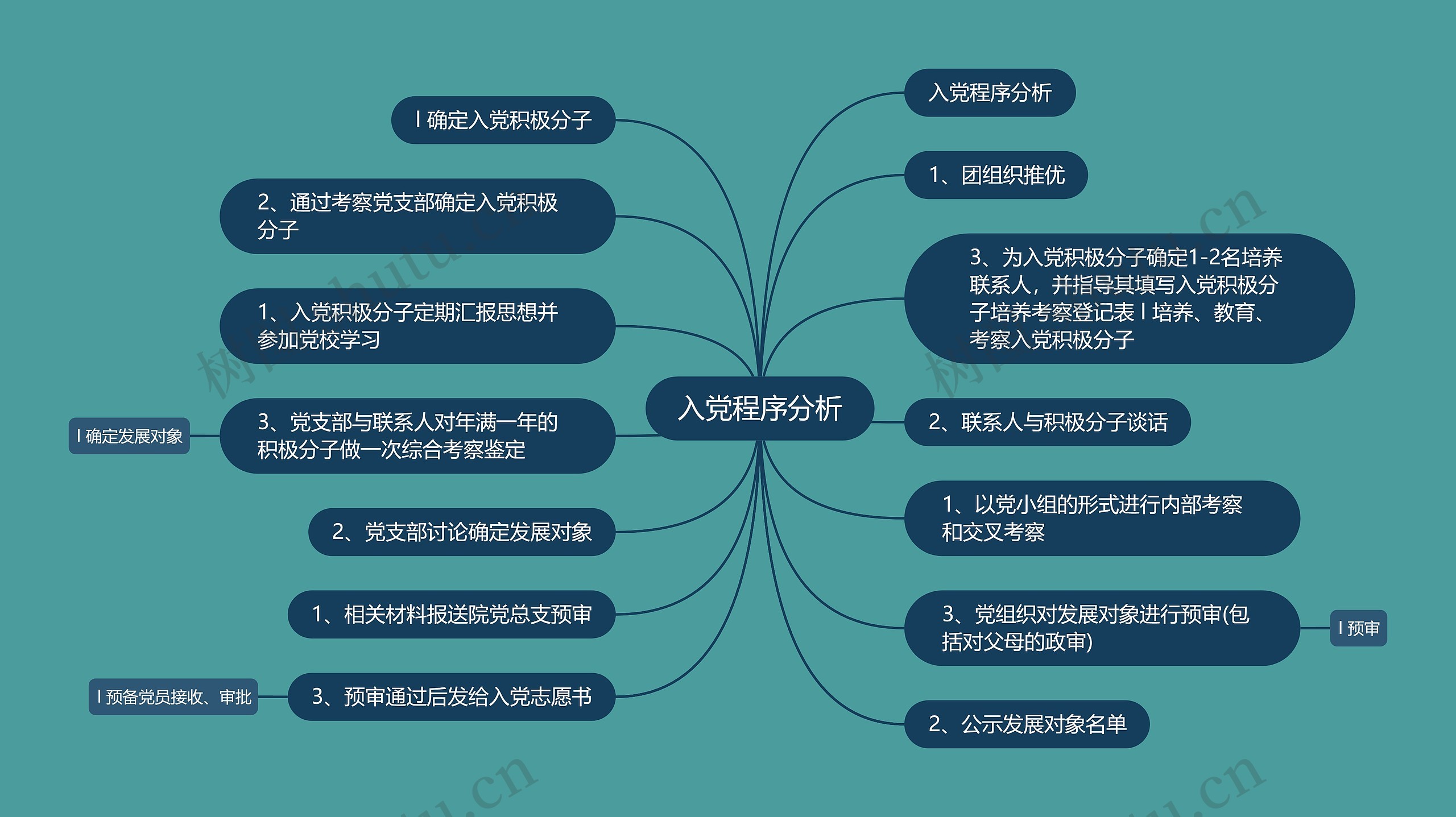 入党程序分析思维导图