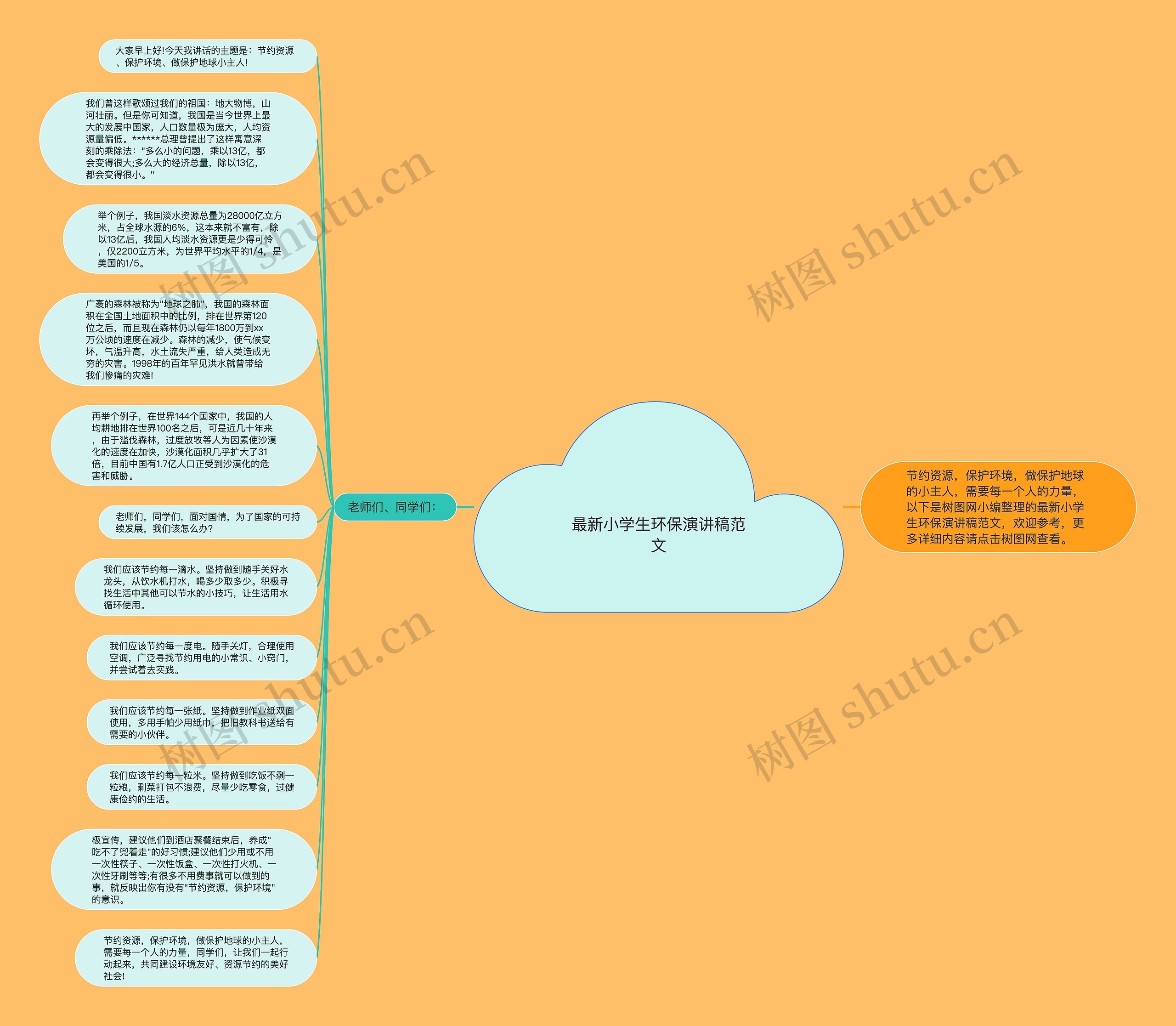最新小学生环保演讲稿范文思维导图
