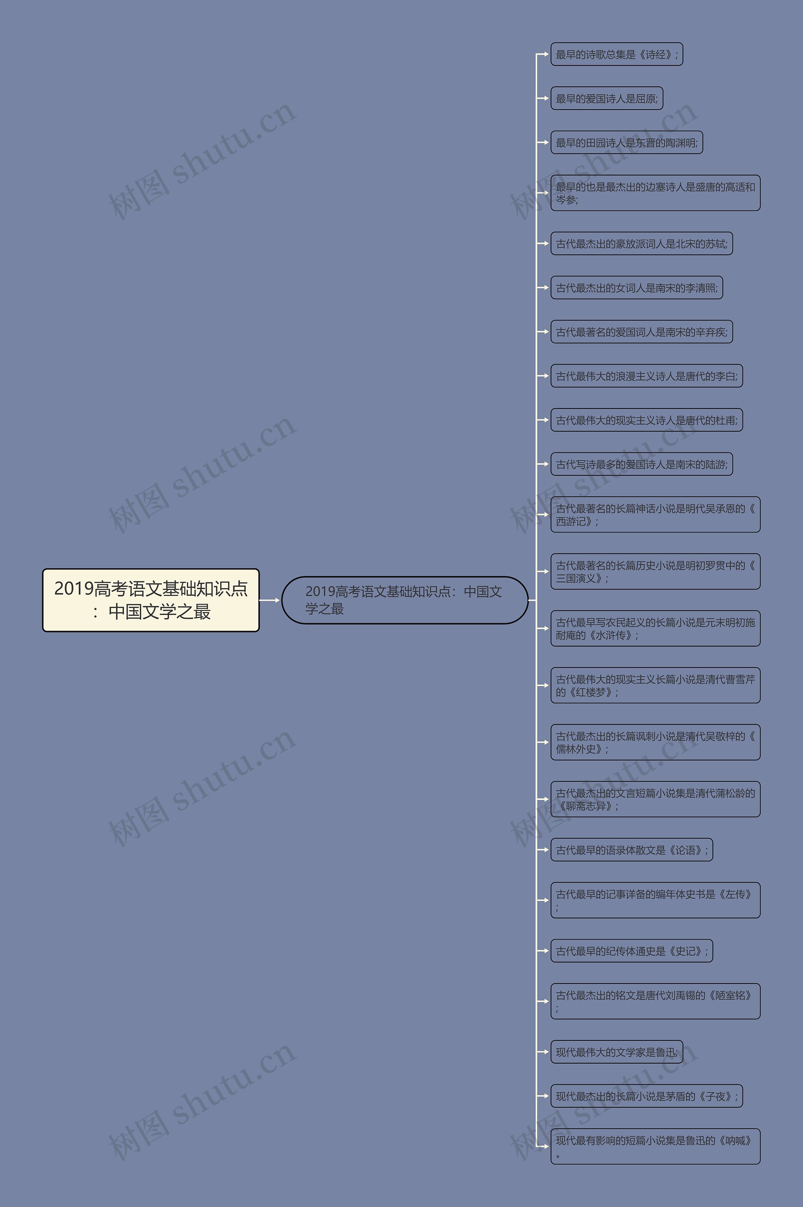 2019高考语文基础知识点：中国文学之最思维导图