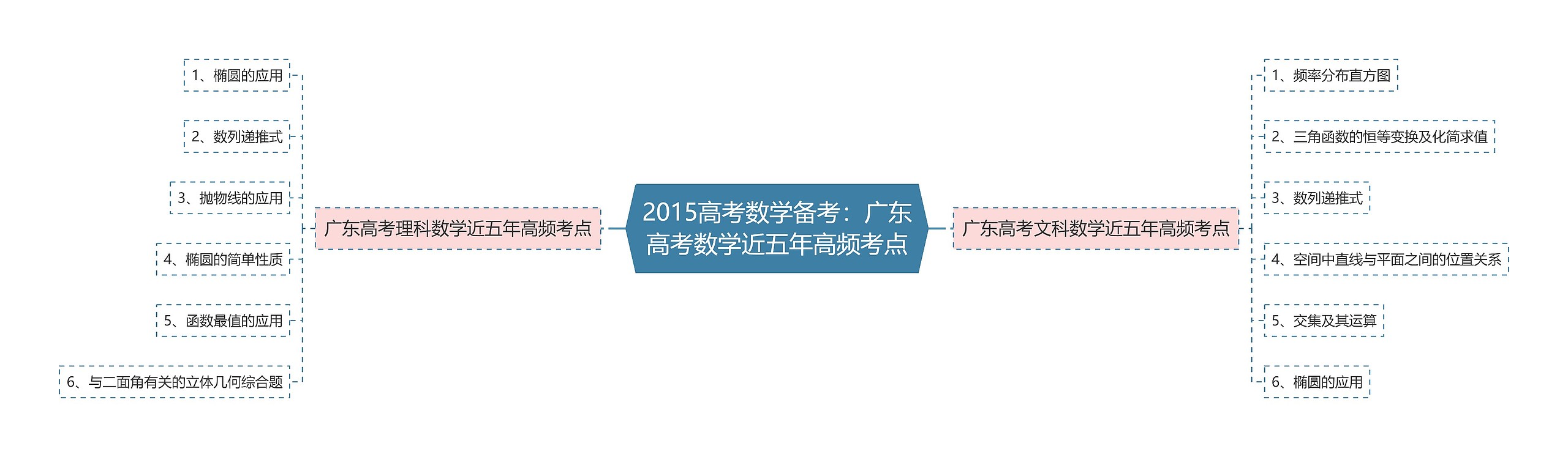 2015高考数学备考：广东高考数学近五年高频考点思维导图