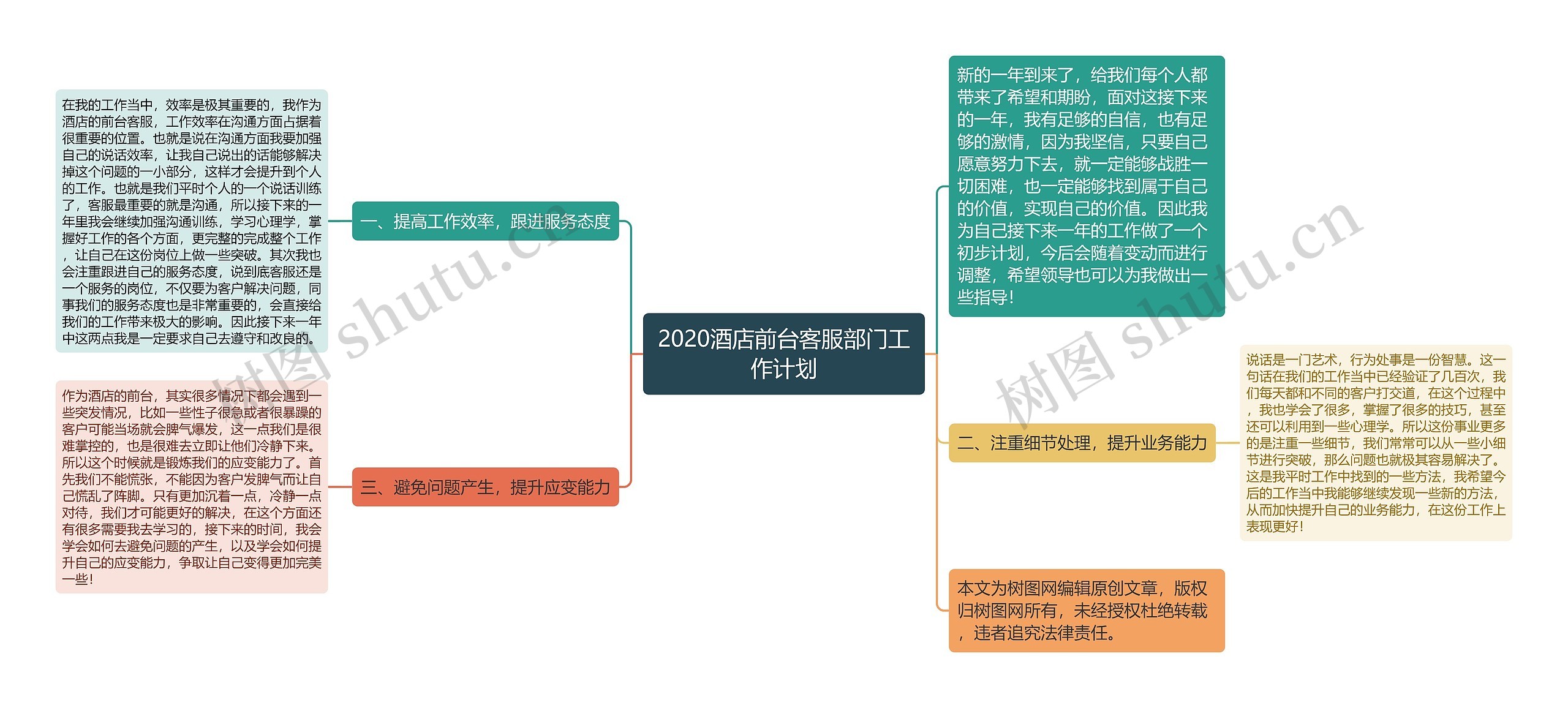 2020酒店前台客服部门工作计划思维导图