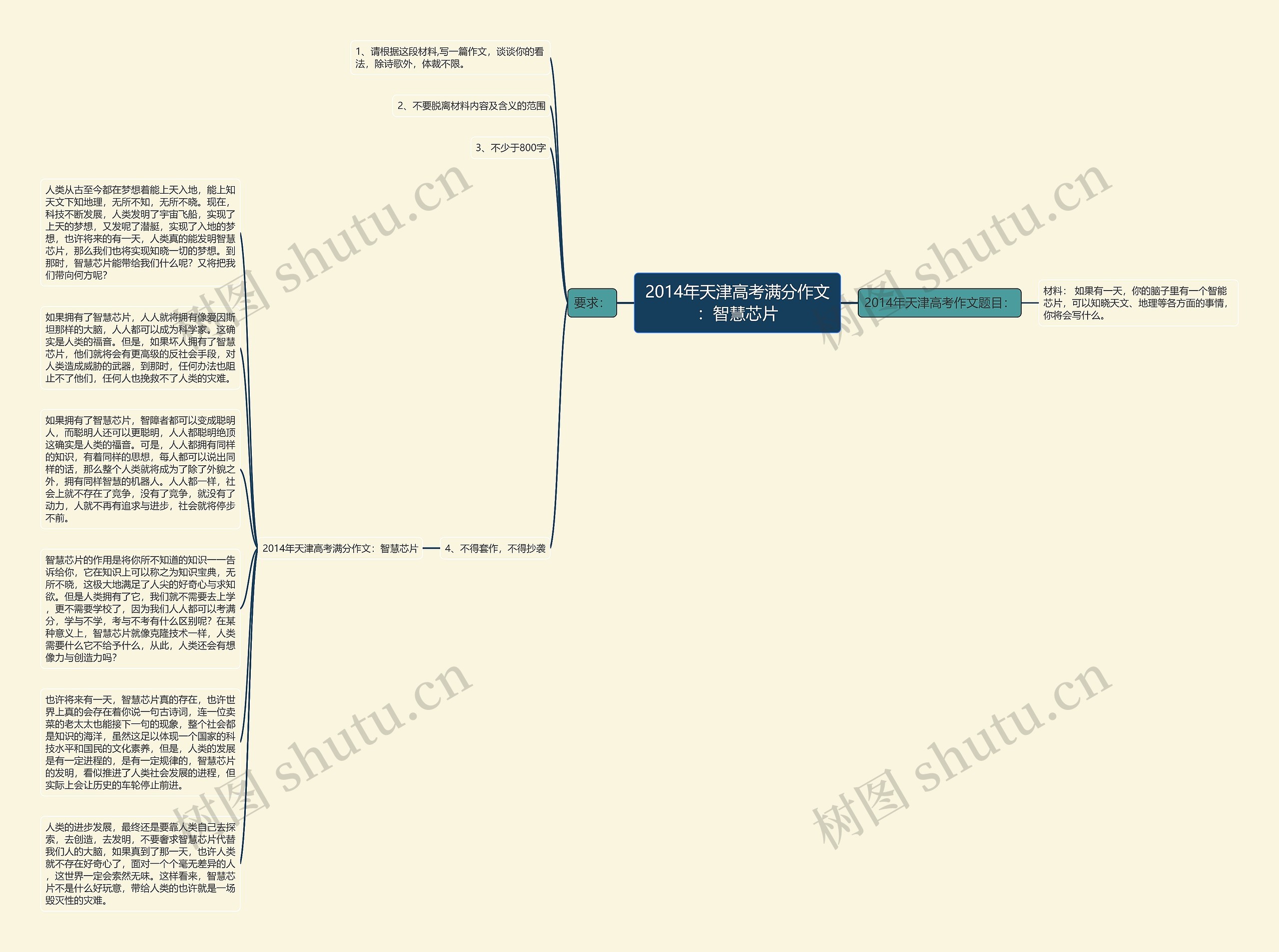 2014年天津高考满分作文:智慧芯片思维导图高清图 2014年天津高考满分作文:智慧芯片思维导图