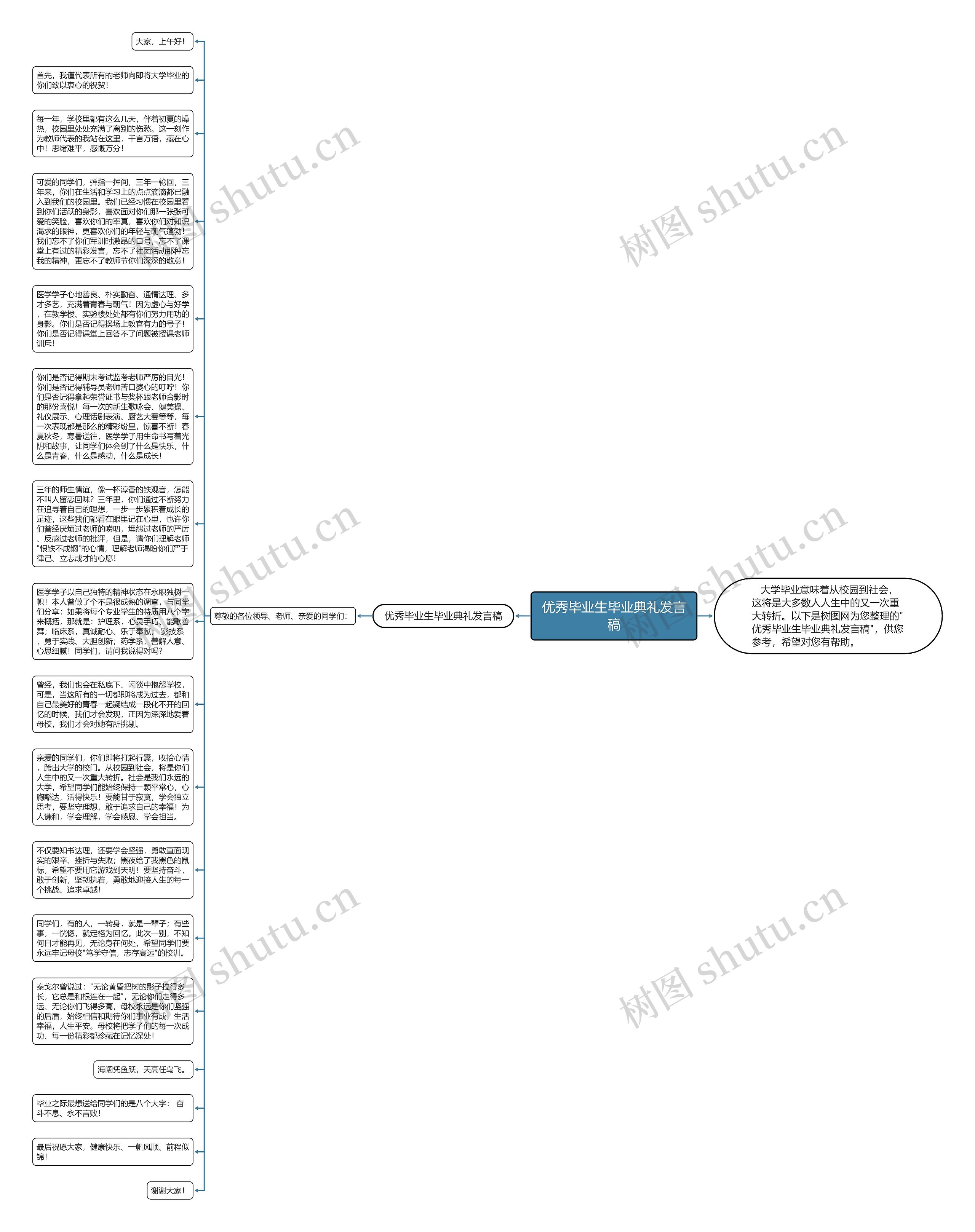 优秀毕业生毕业典礼发言稿思维导图