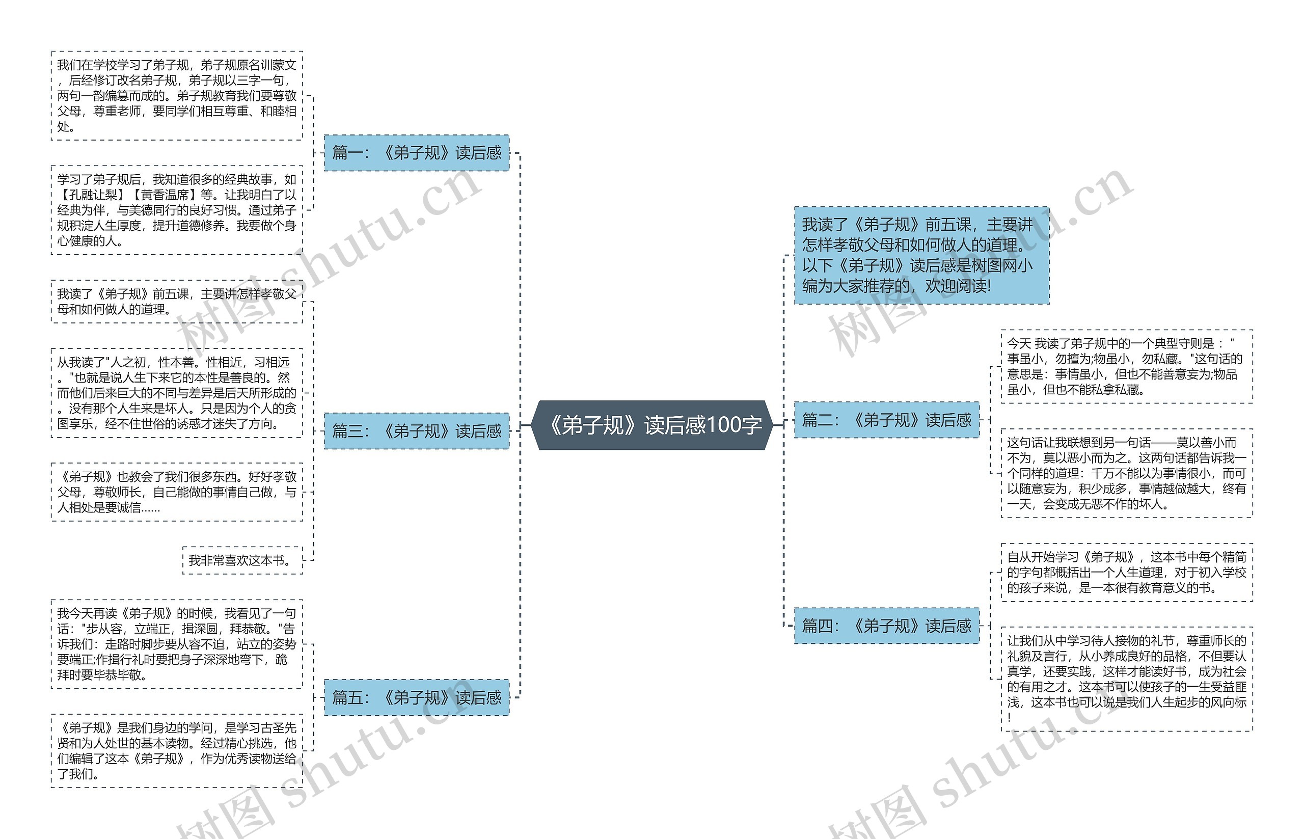 《弟子规》读后感100字思维导图