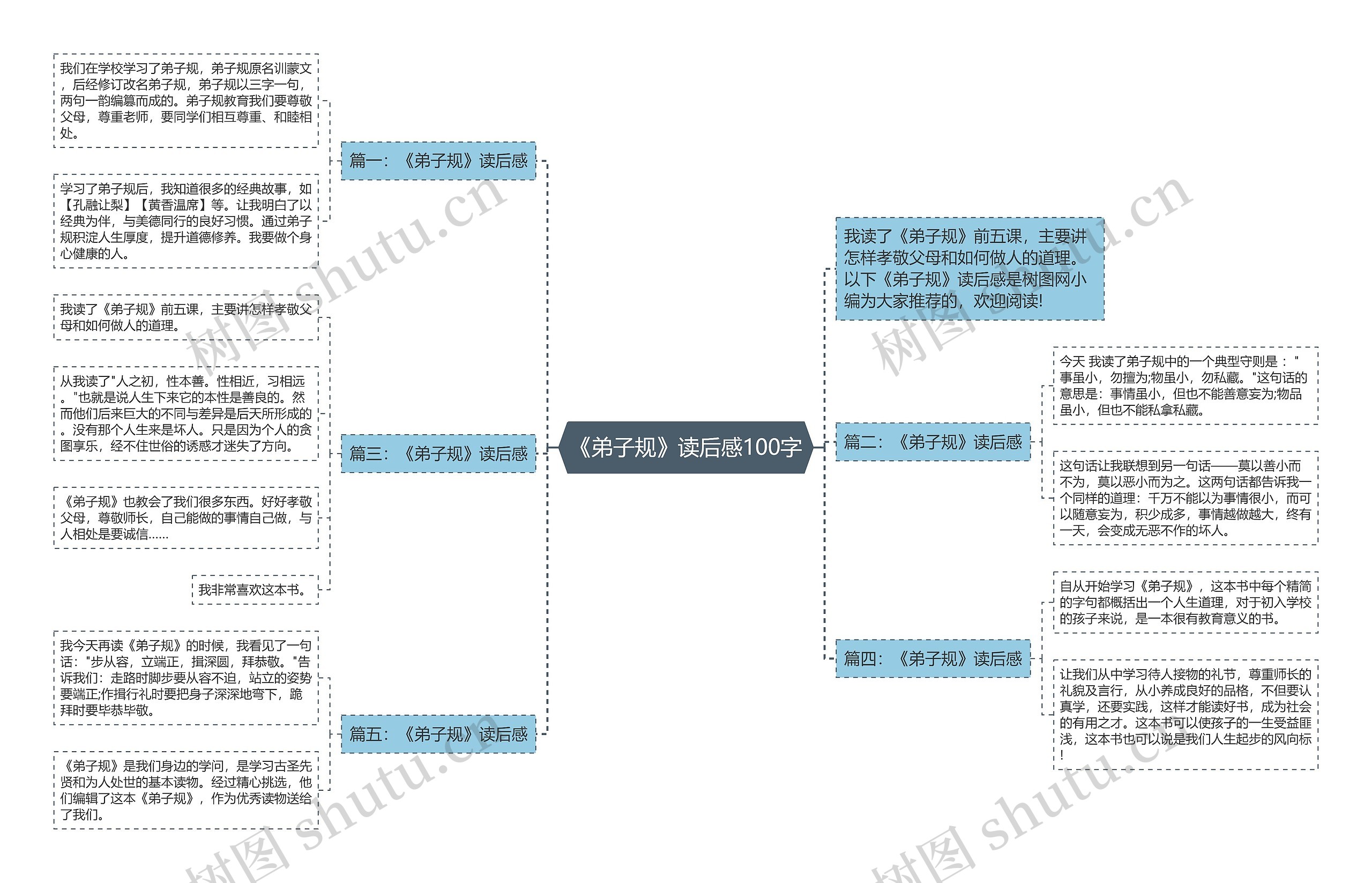 《弟子规》读后感100字思维导图高清图 《弟子规》读后感100字思维导图