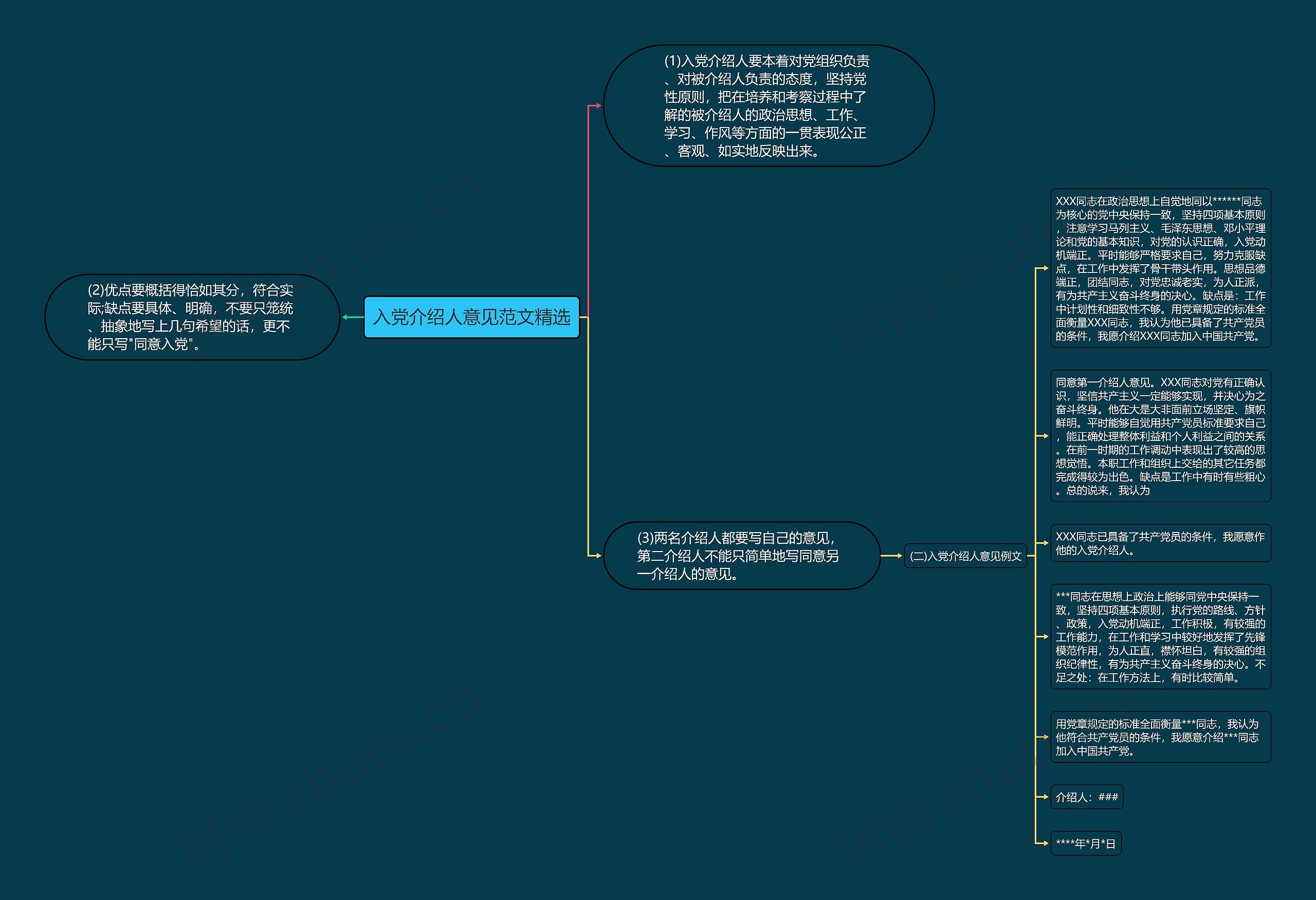 入党介绍人意见范文精选思维导图