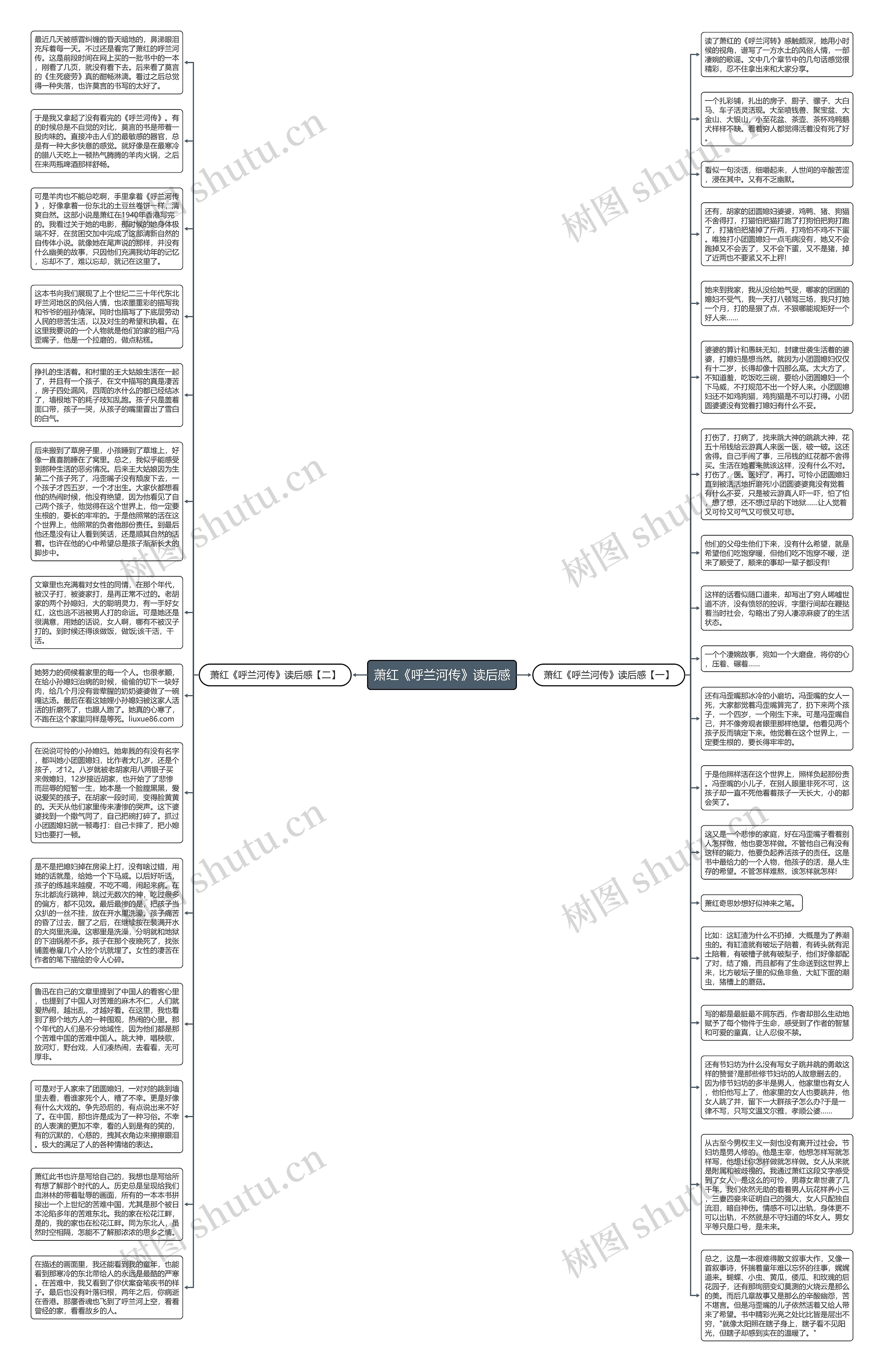 萧红《呼兰河传》读后感思维导图