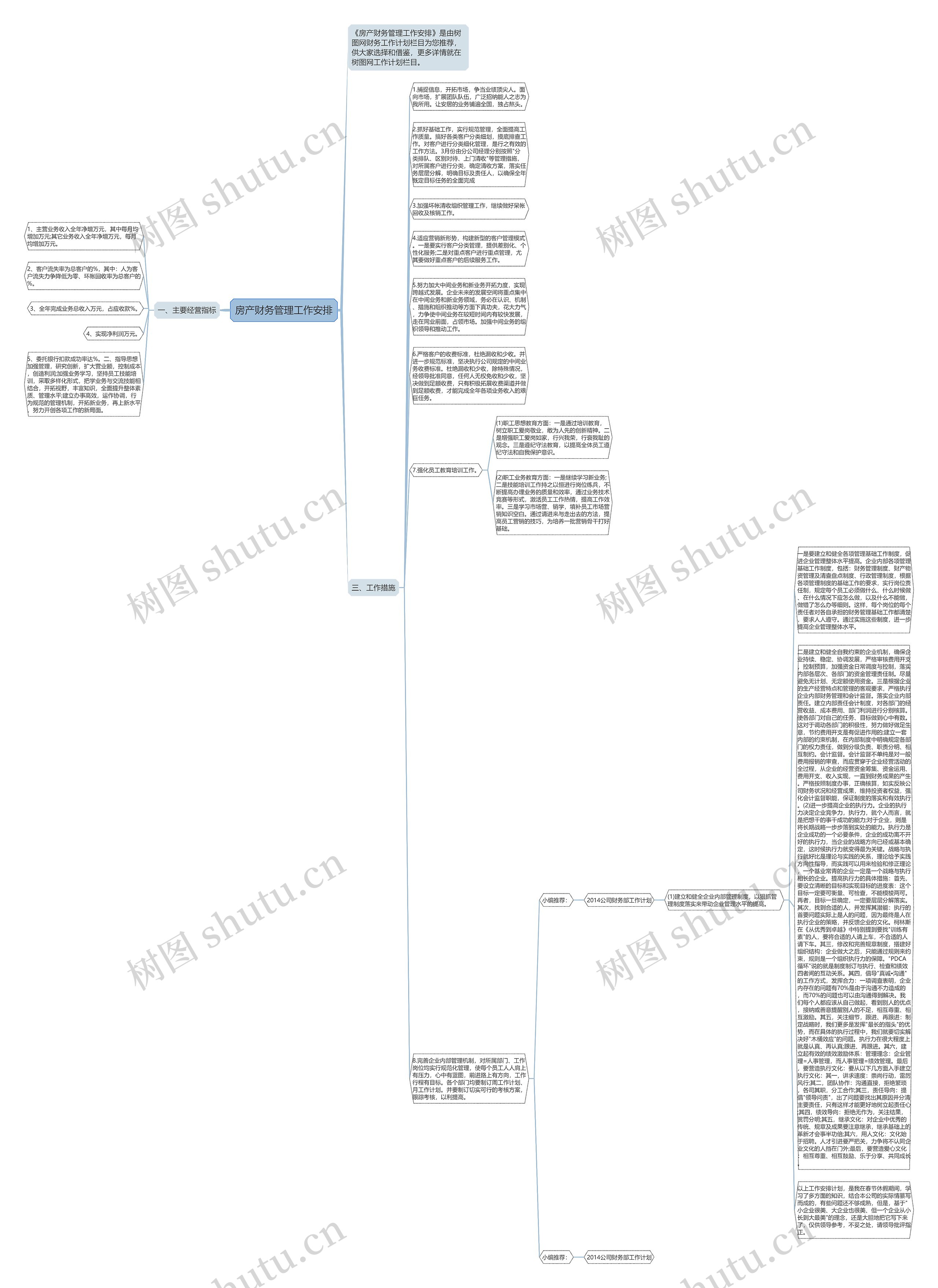 房产财务管理工作安排思维导图