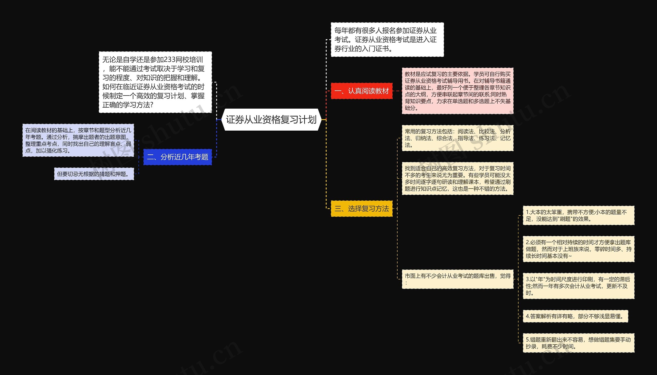 证券从业资格复习计划思维导图