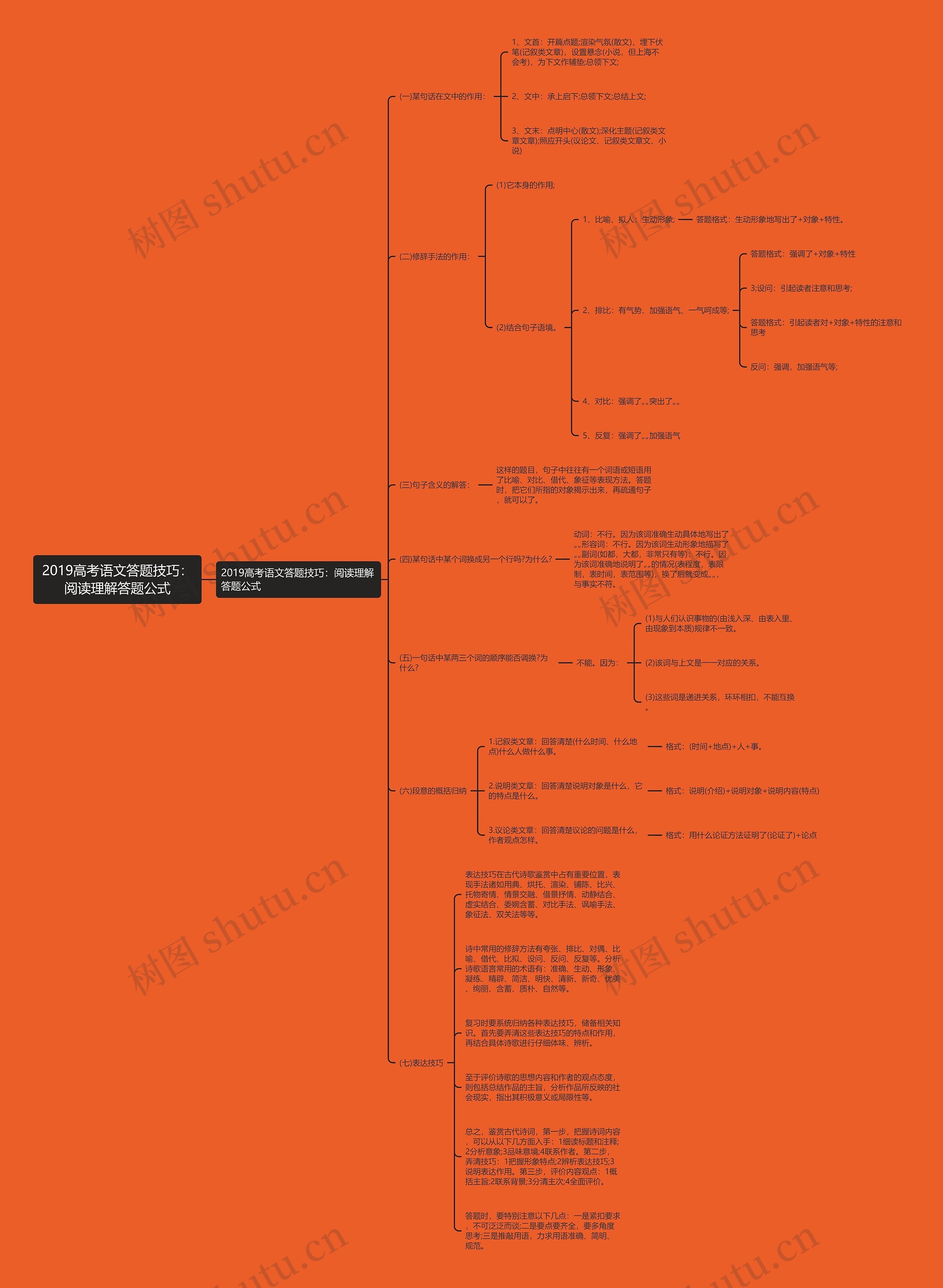 2019高考语文答题技巧：阅读理解答题公式思维导图