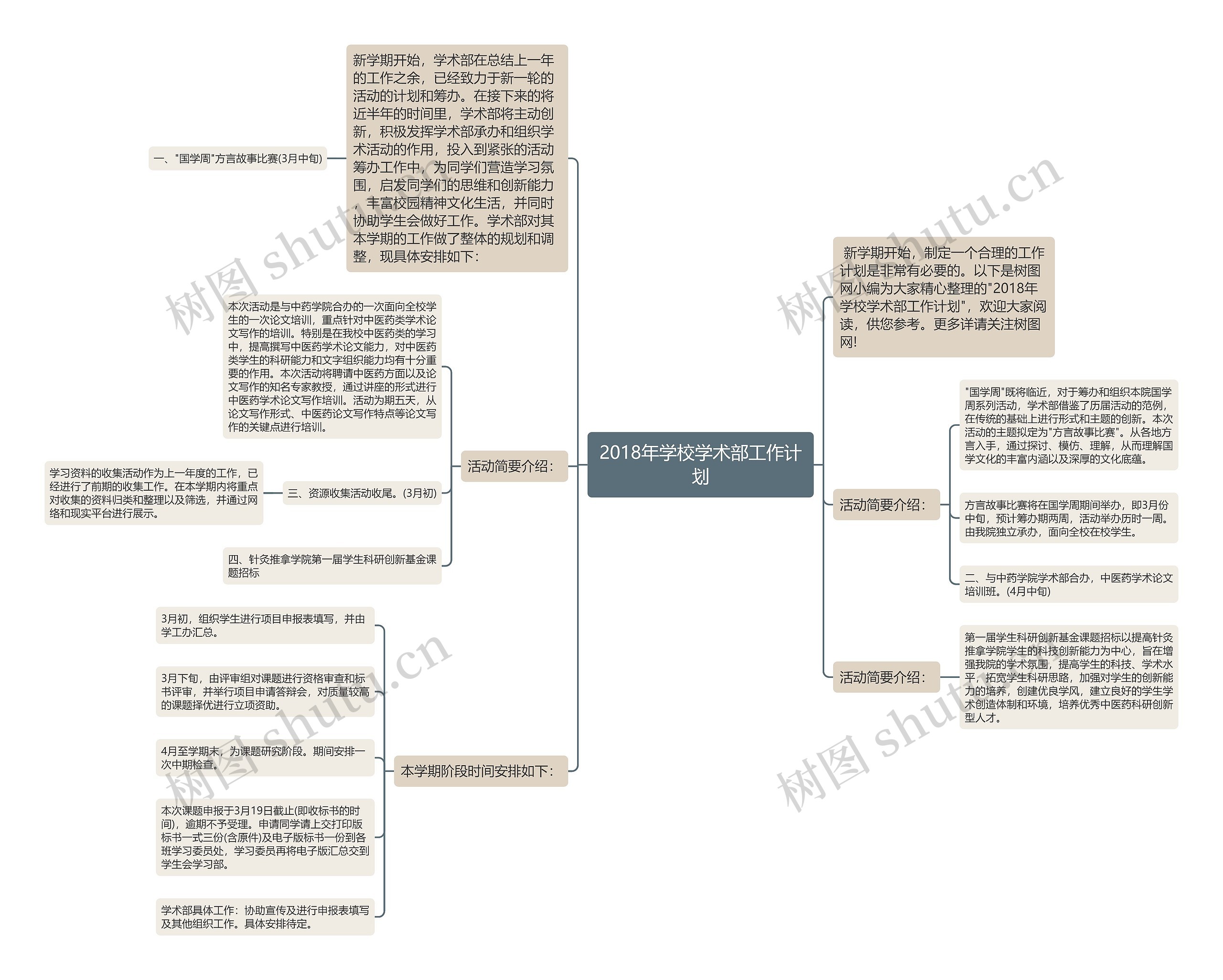 2018年学校学术部工作计划思维导图