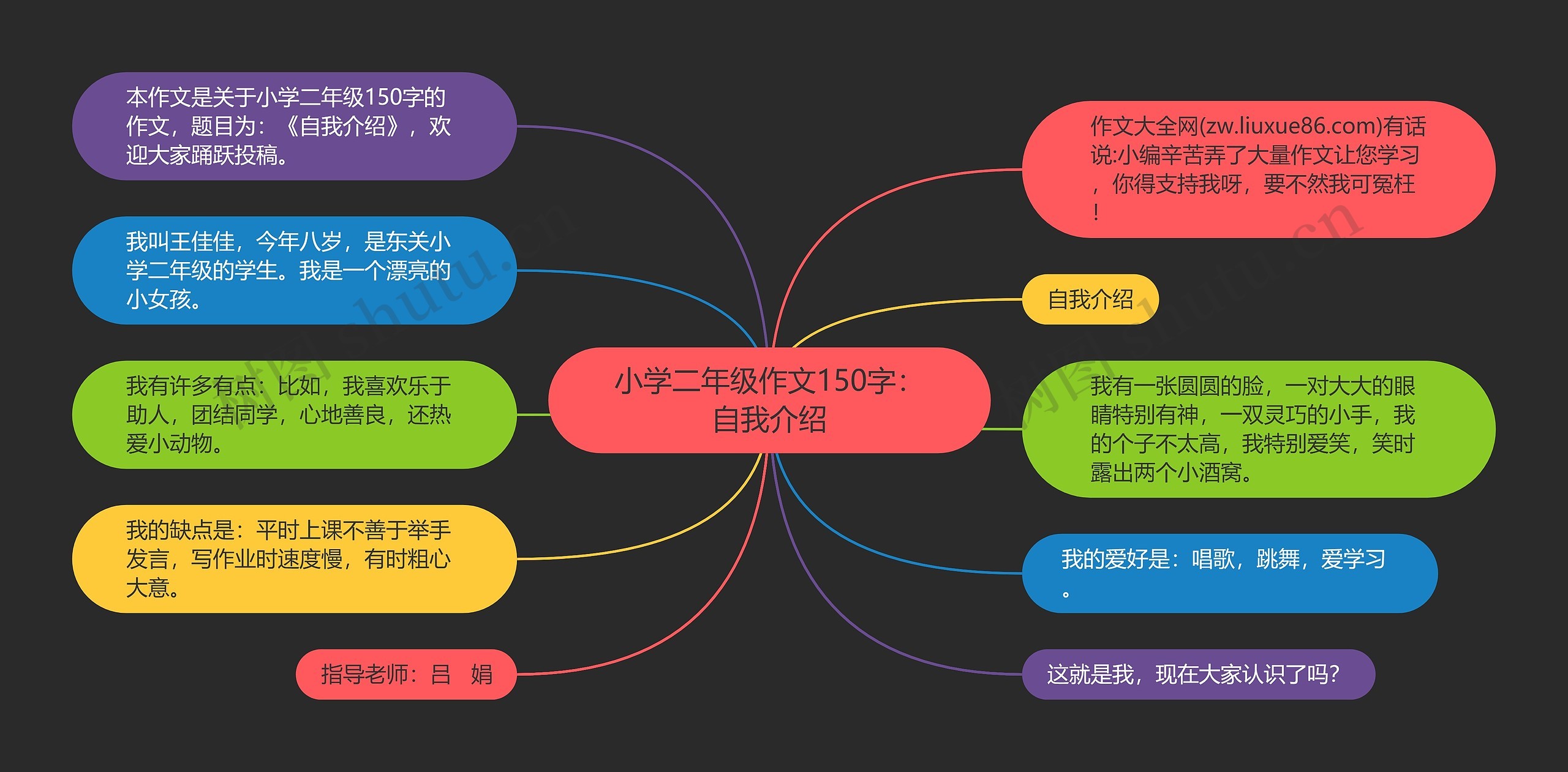 小学二年级作文150字：自我介绍思维导图