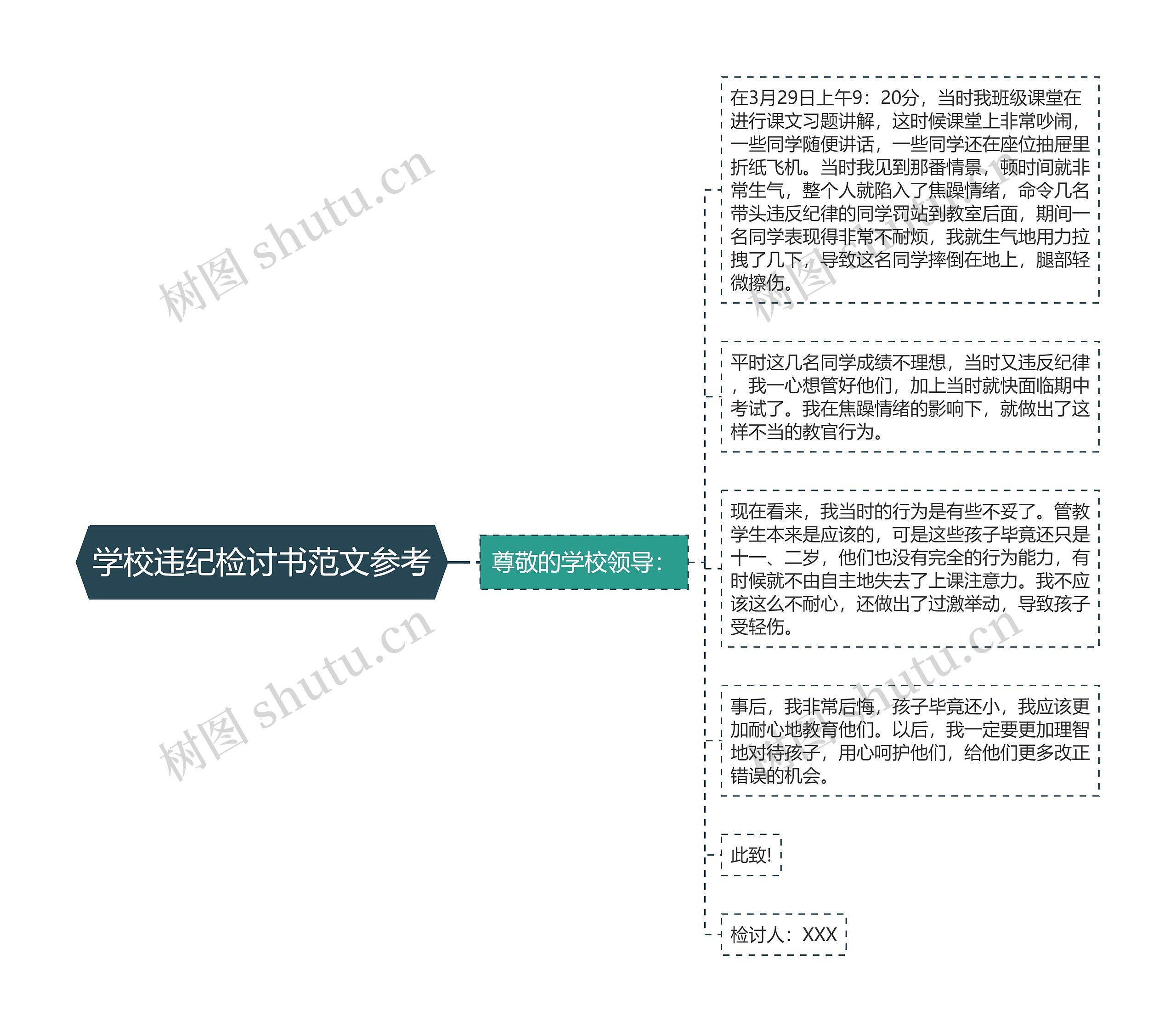 学校违纪检讨书范文参考思维导图