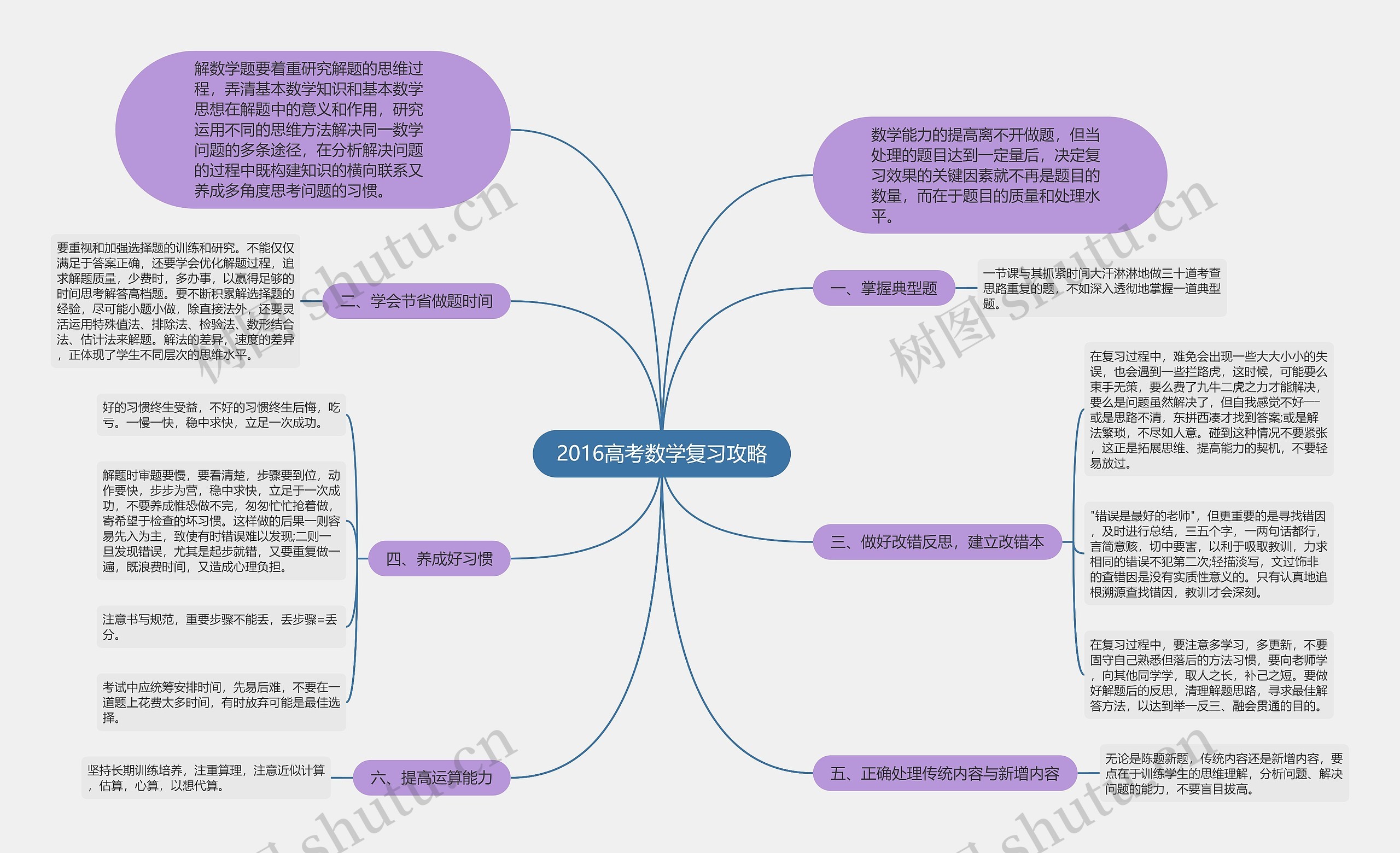 2016高考数学复习攻略