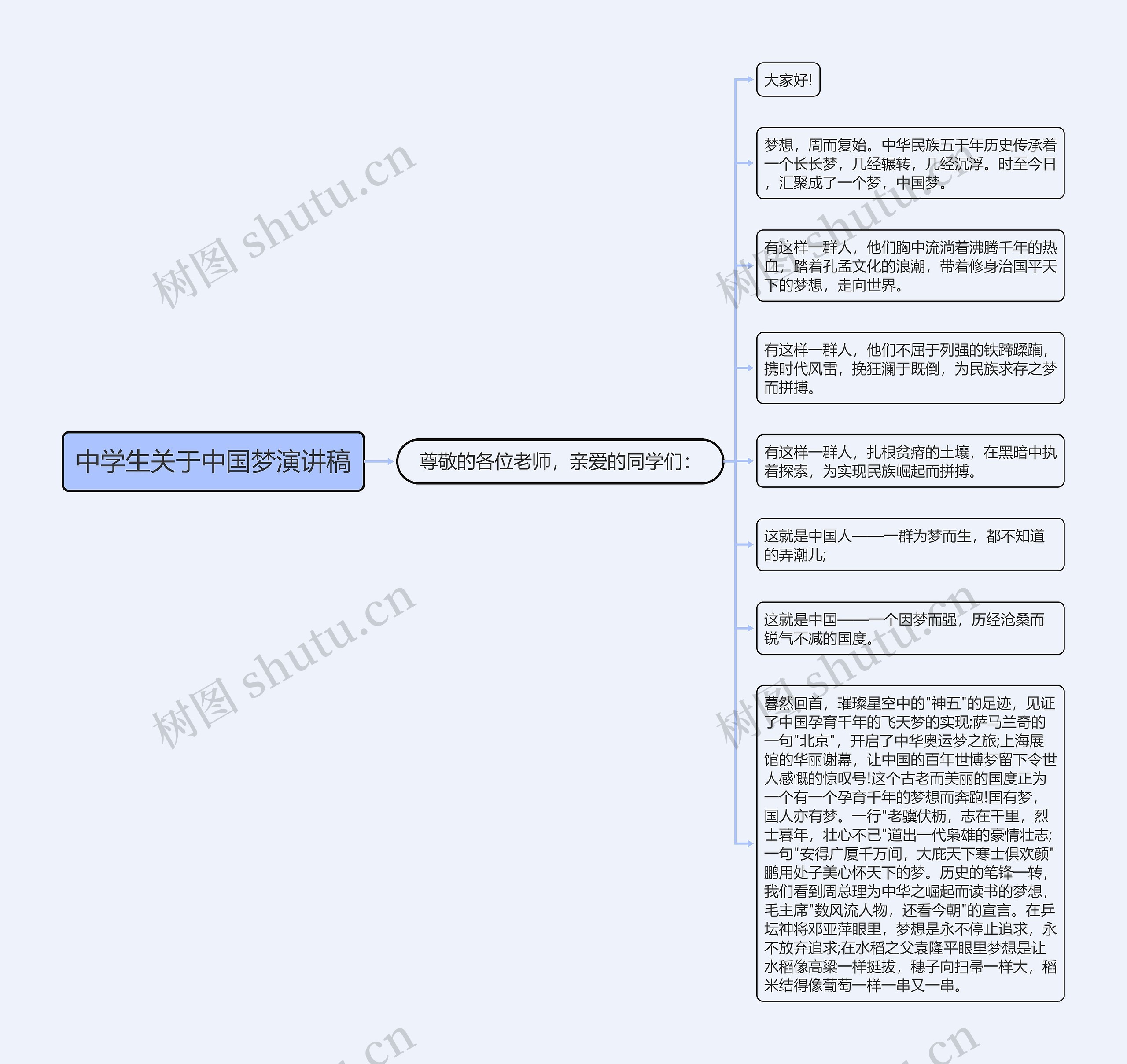 中学生关于中国梦演讲稿思维导图