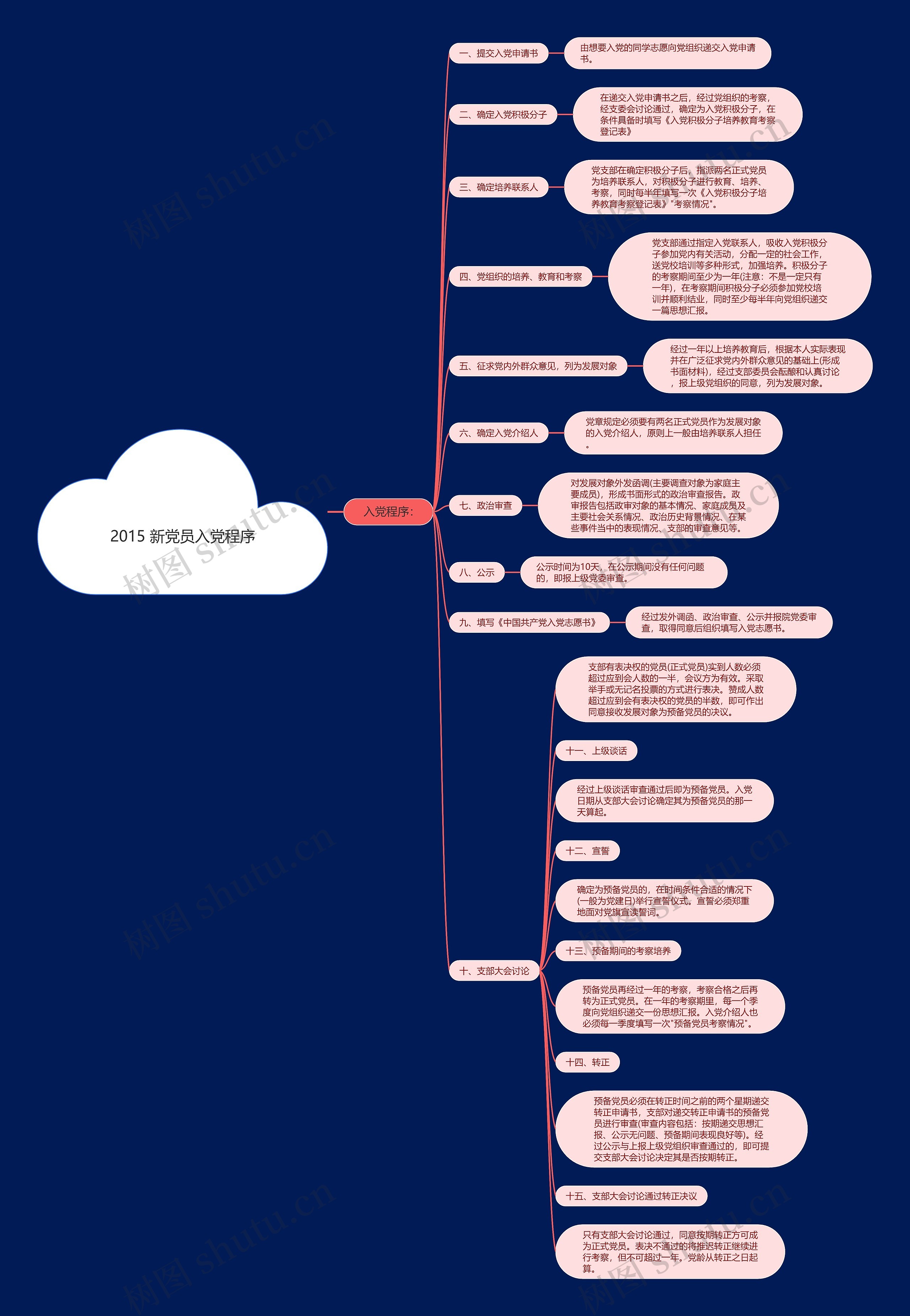 2015 新党员入党程序思维导图