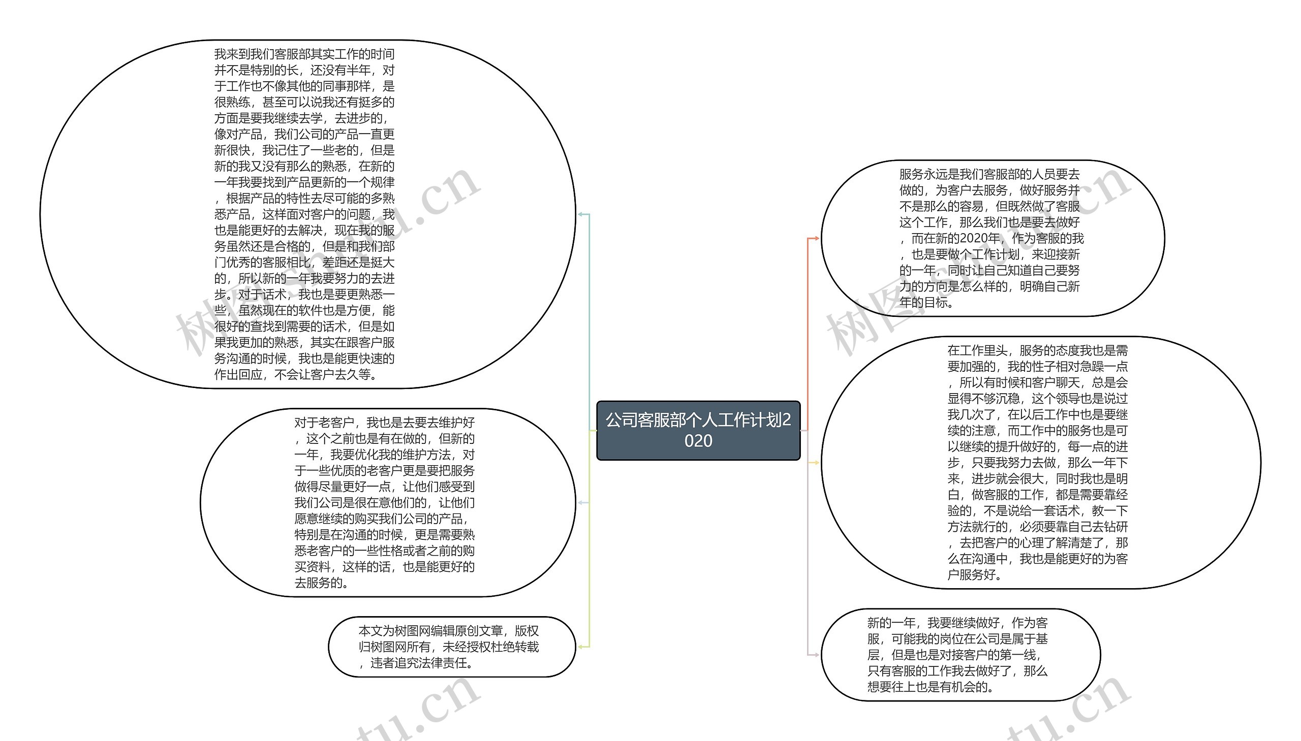 公司客服部个人工作计划2020思维导图