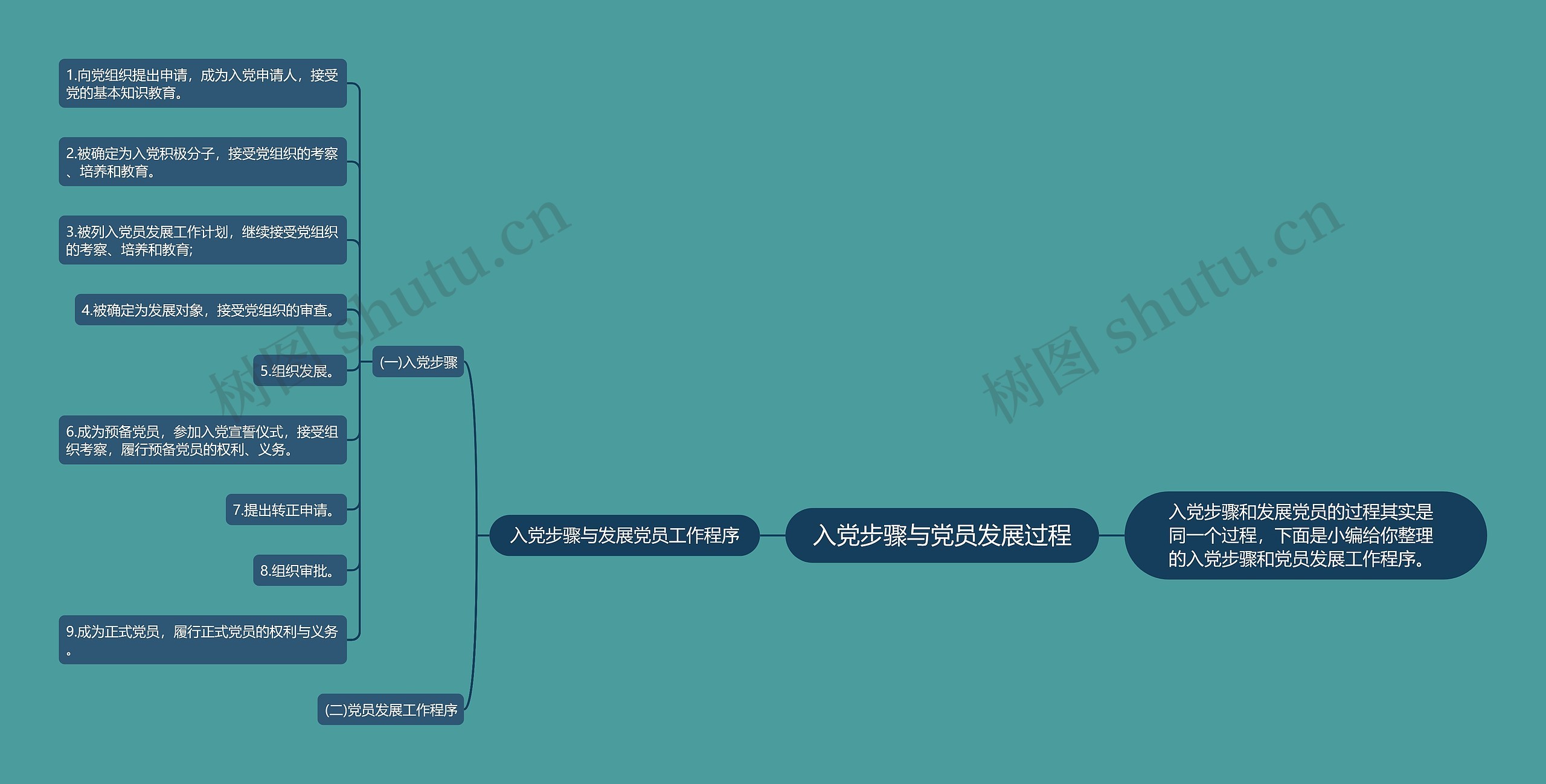 入党步骤与党员发展过程思维导图