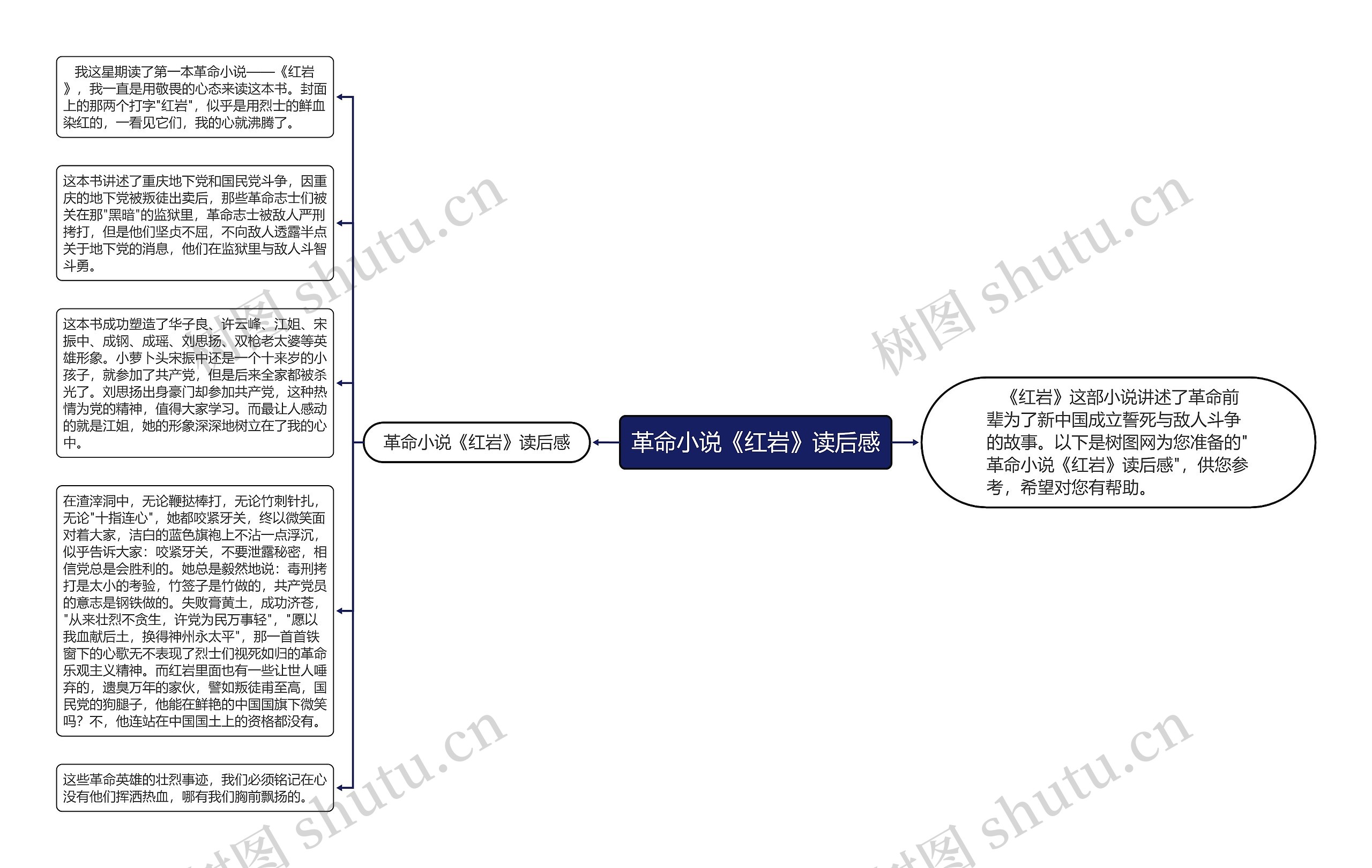 革命小说《红岩》读后感思维导图