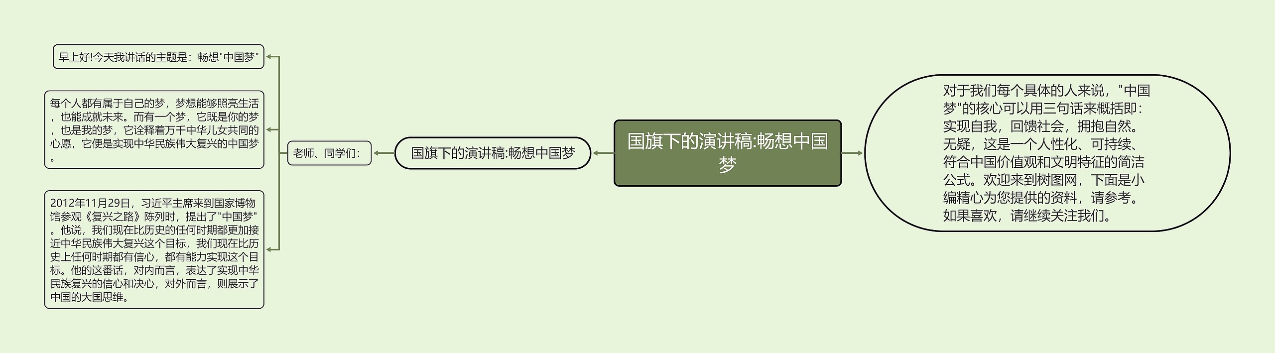 国旗下的演讲稿:畅想中国梦思维导图