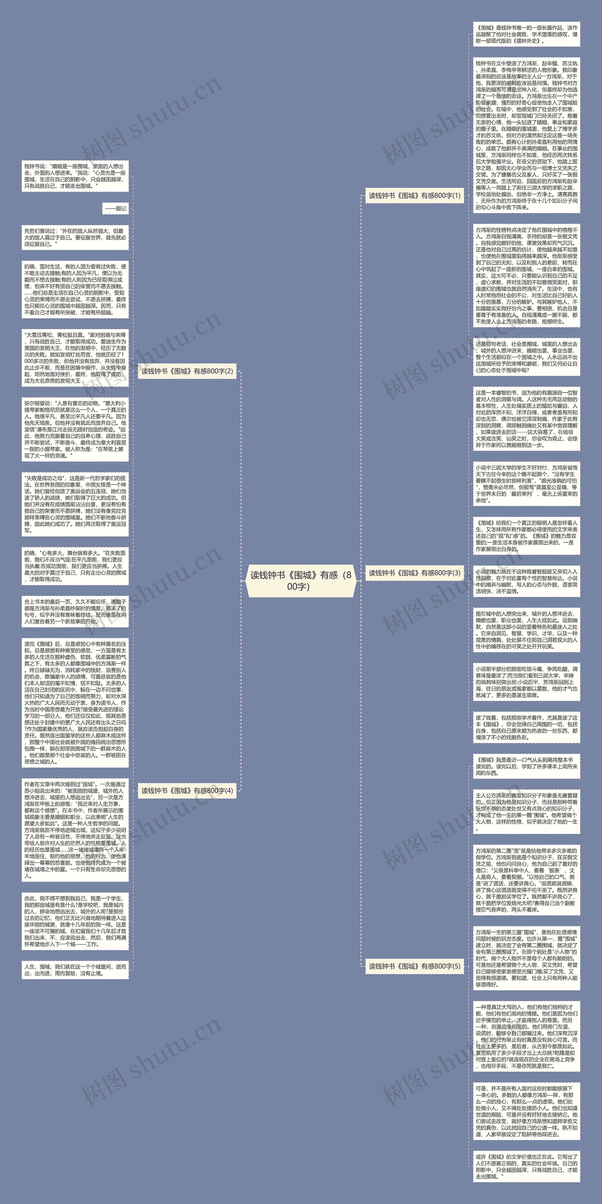 读钱钟书《围城》有感（800字）思维导图