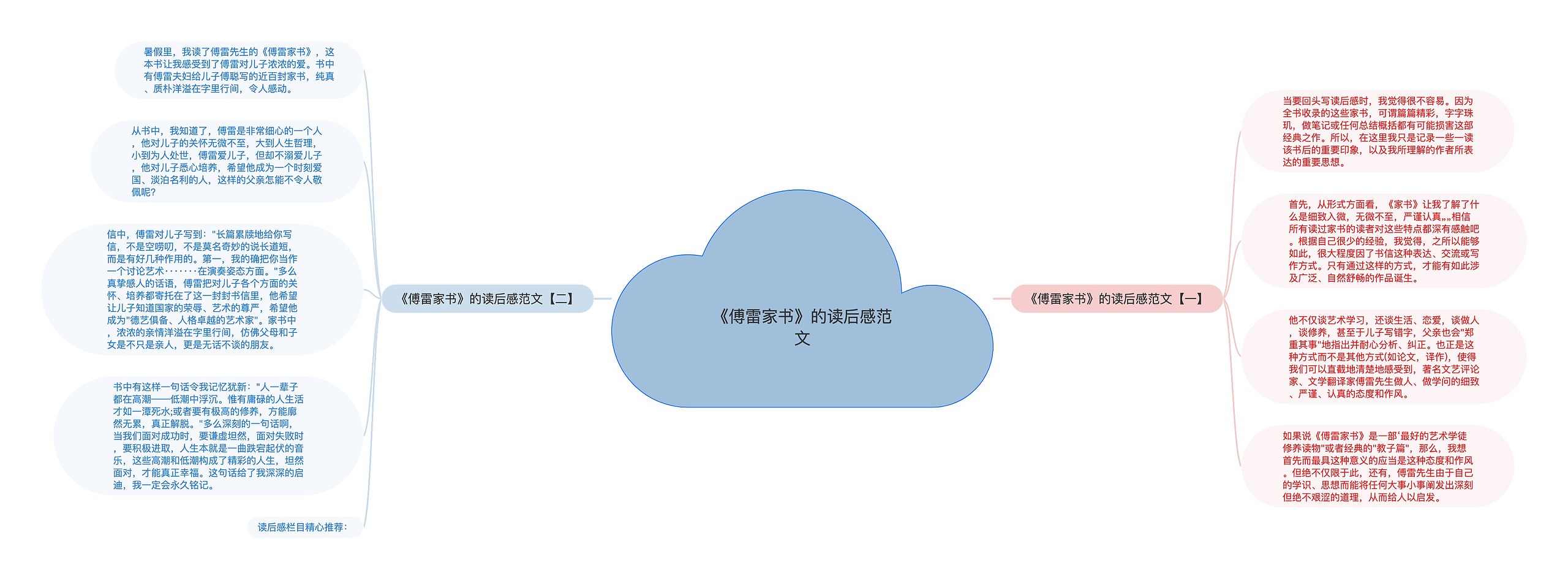 《傅雷家书》的读后感范文思维导图