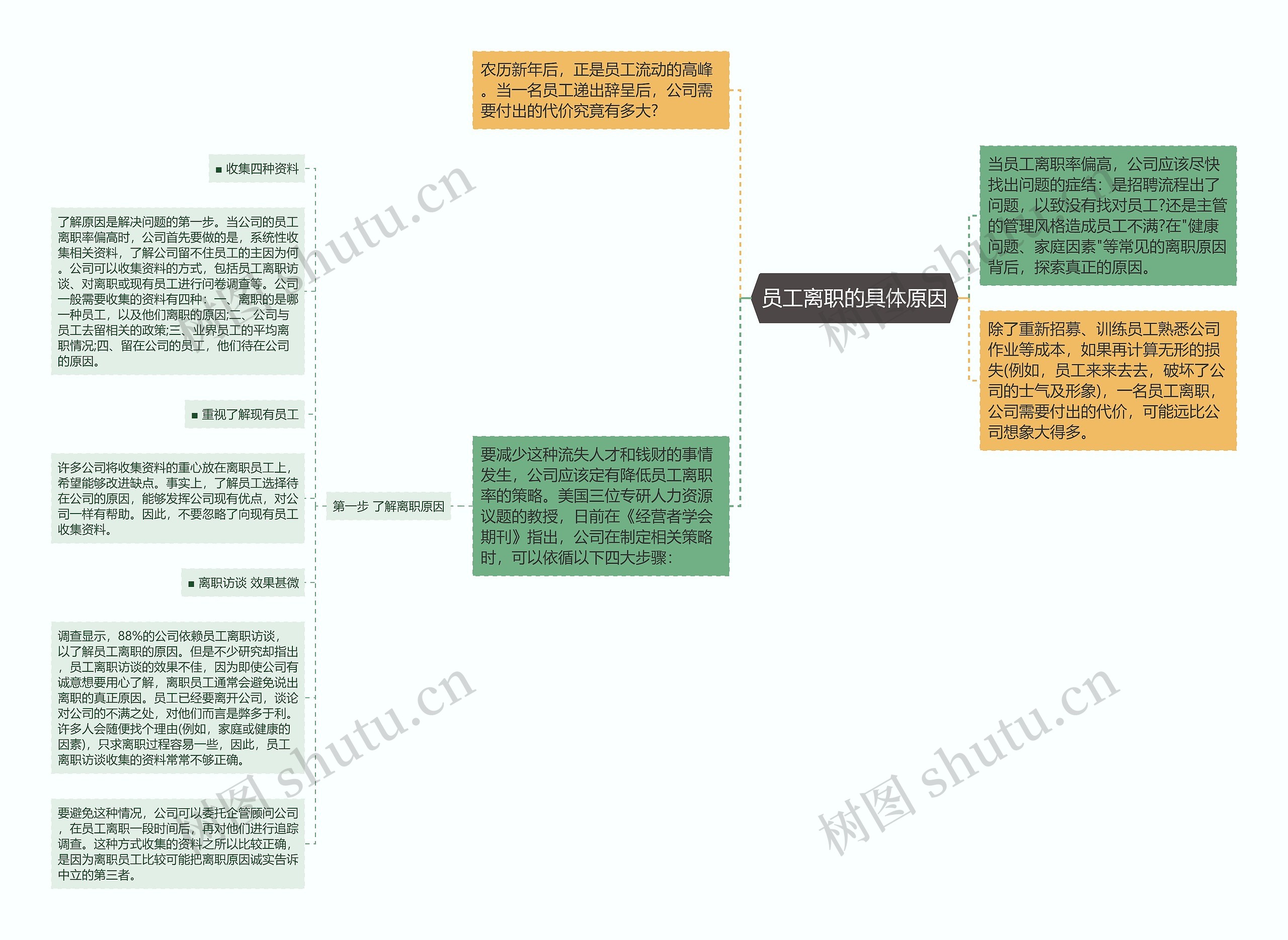 员工离职的具体原因